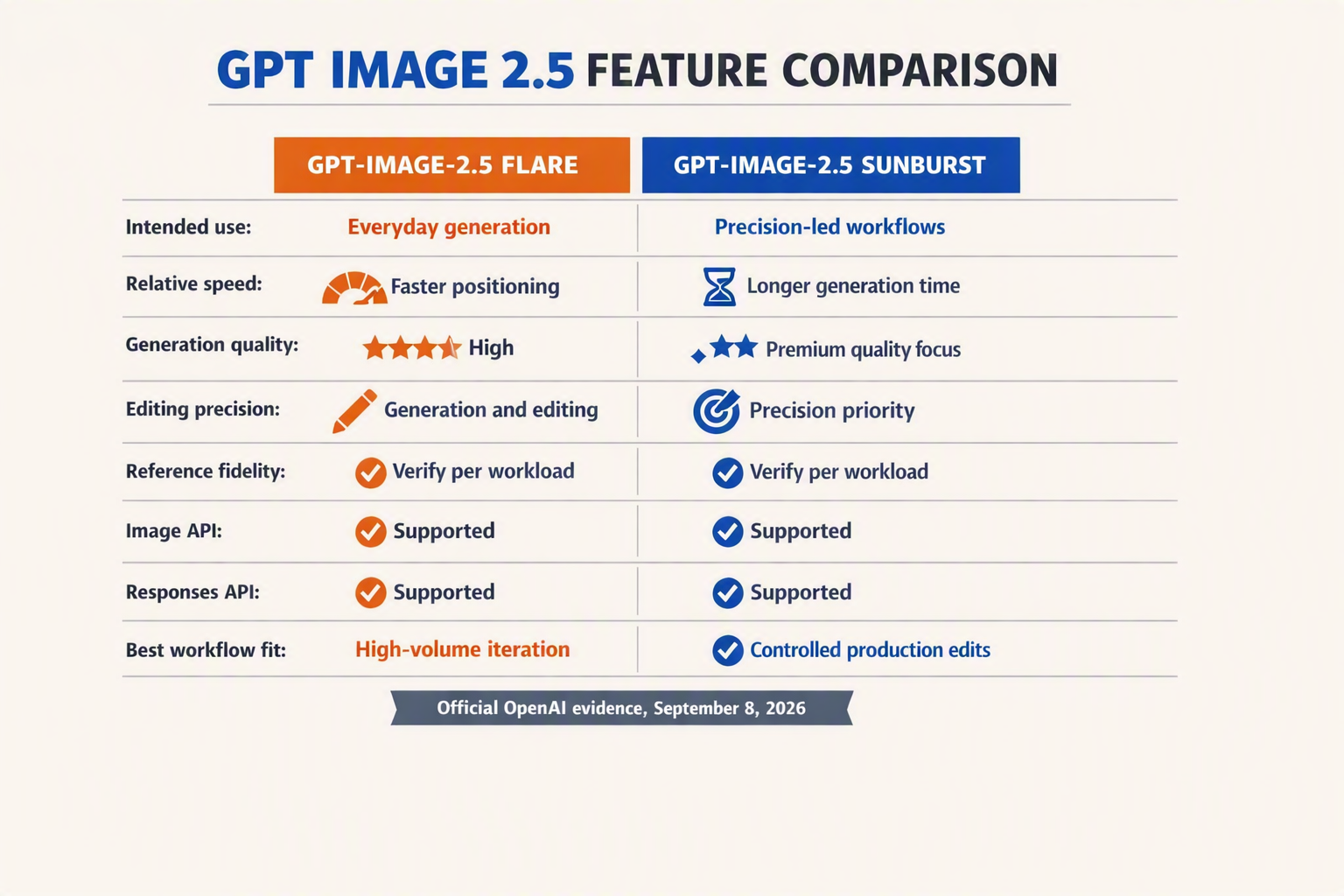 Create a clean side-by-side comparison matrix titled GPT IMAGE 2.5 FEATURE COMPARISON with columns labeled GPT-IMAGE-2.5