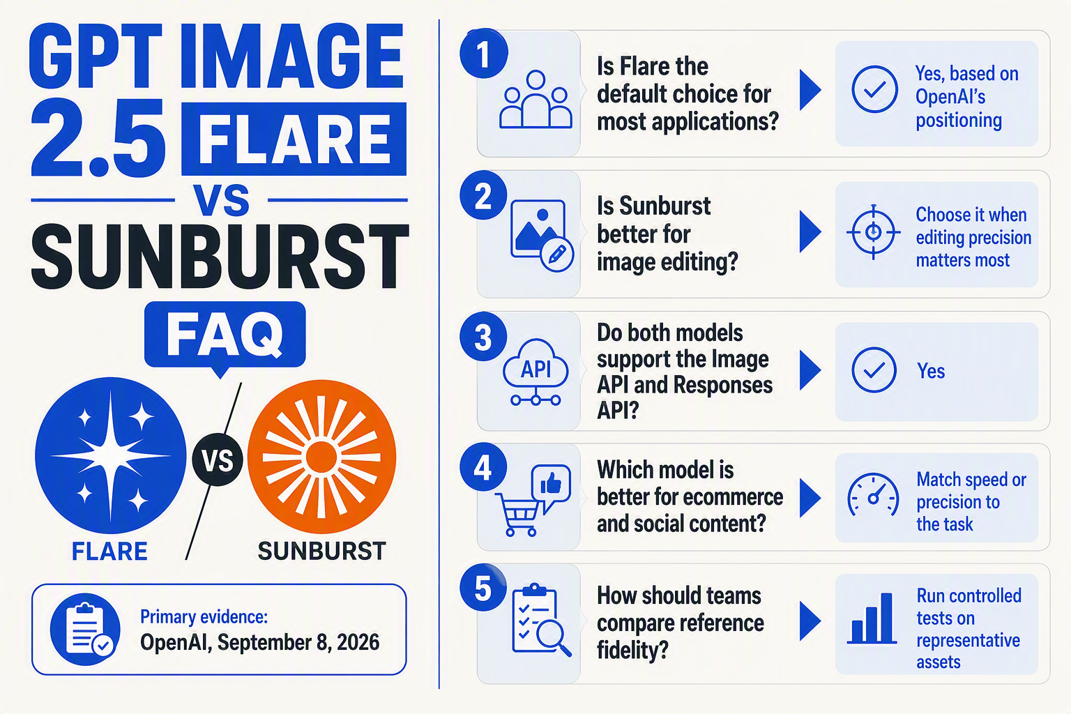 Create a two-column FAQ infographic titled GPT IMAGE 2.5 FLARE VS SUNBURST FAQ