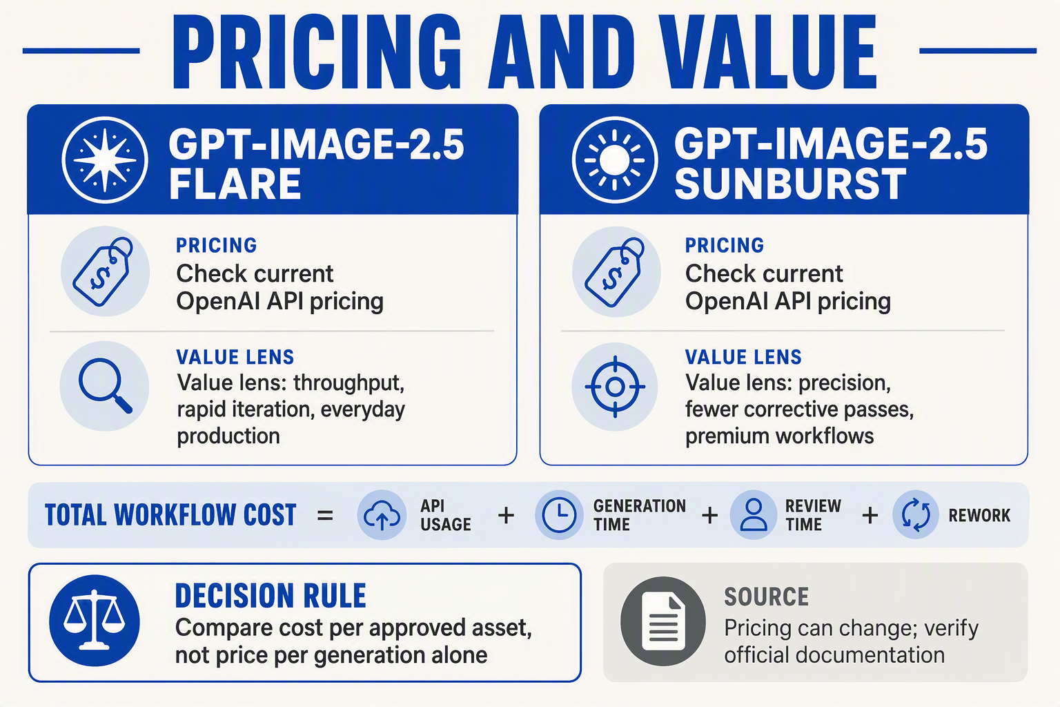 Design an evidence-led value comparison graphic titled PRICING AND VALUE with two equal cards labeled GPT-IMAGE-2.5 FLARE