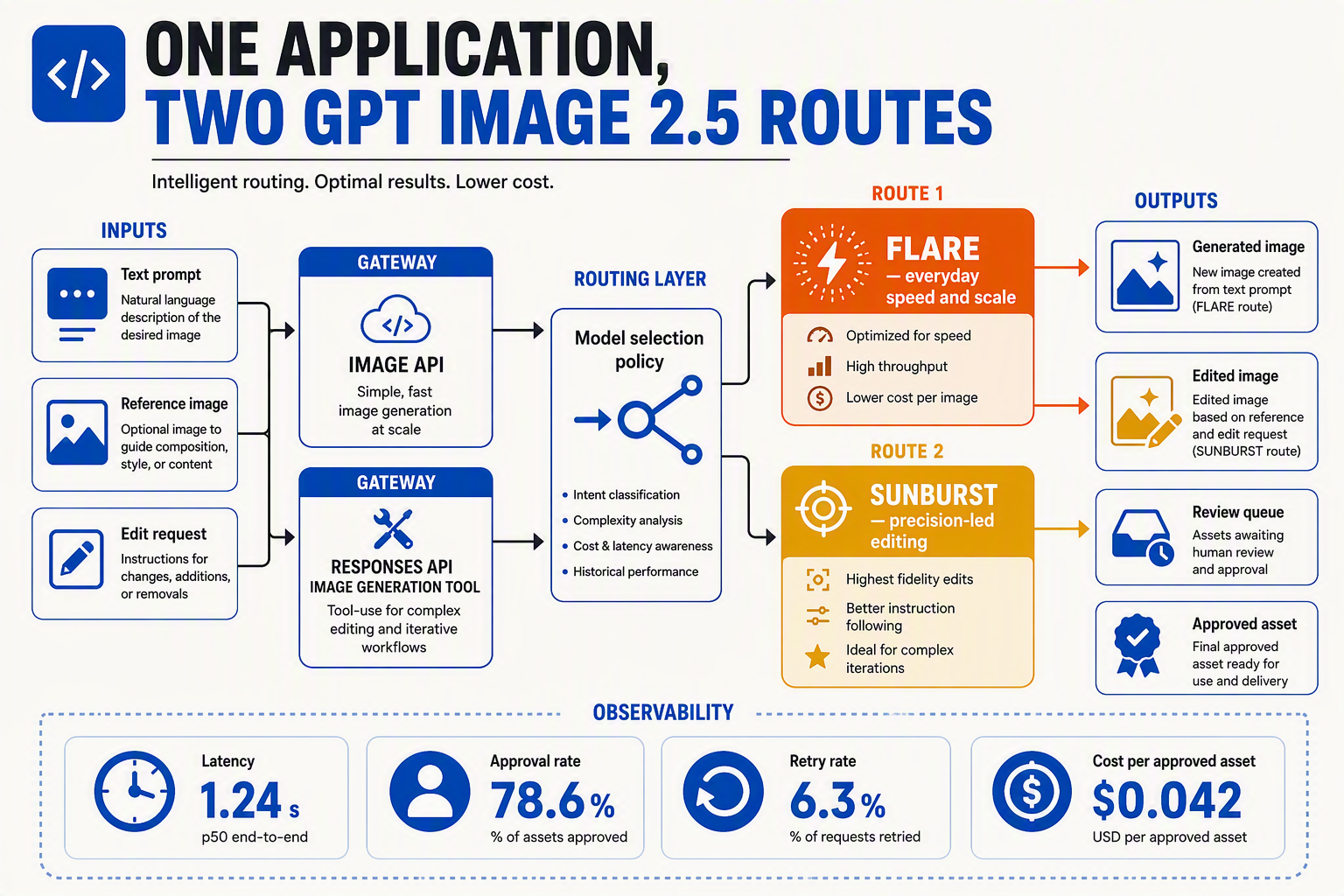 Design a developer architecture diagram titled ONE APPLICATION, TWO GPT IMAGE 2.5 ROUTES
