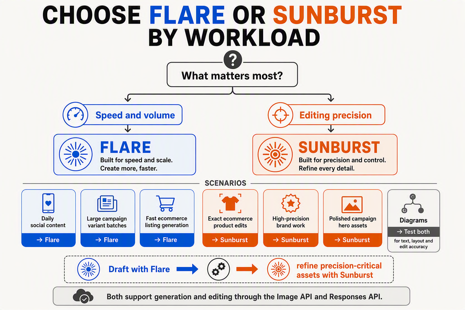 Create a branching decision-tree infographic titled CHOOSE FLARE OR SUNBURST BY WORKLOAD