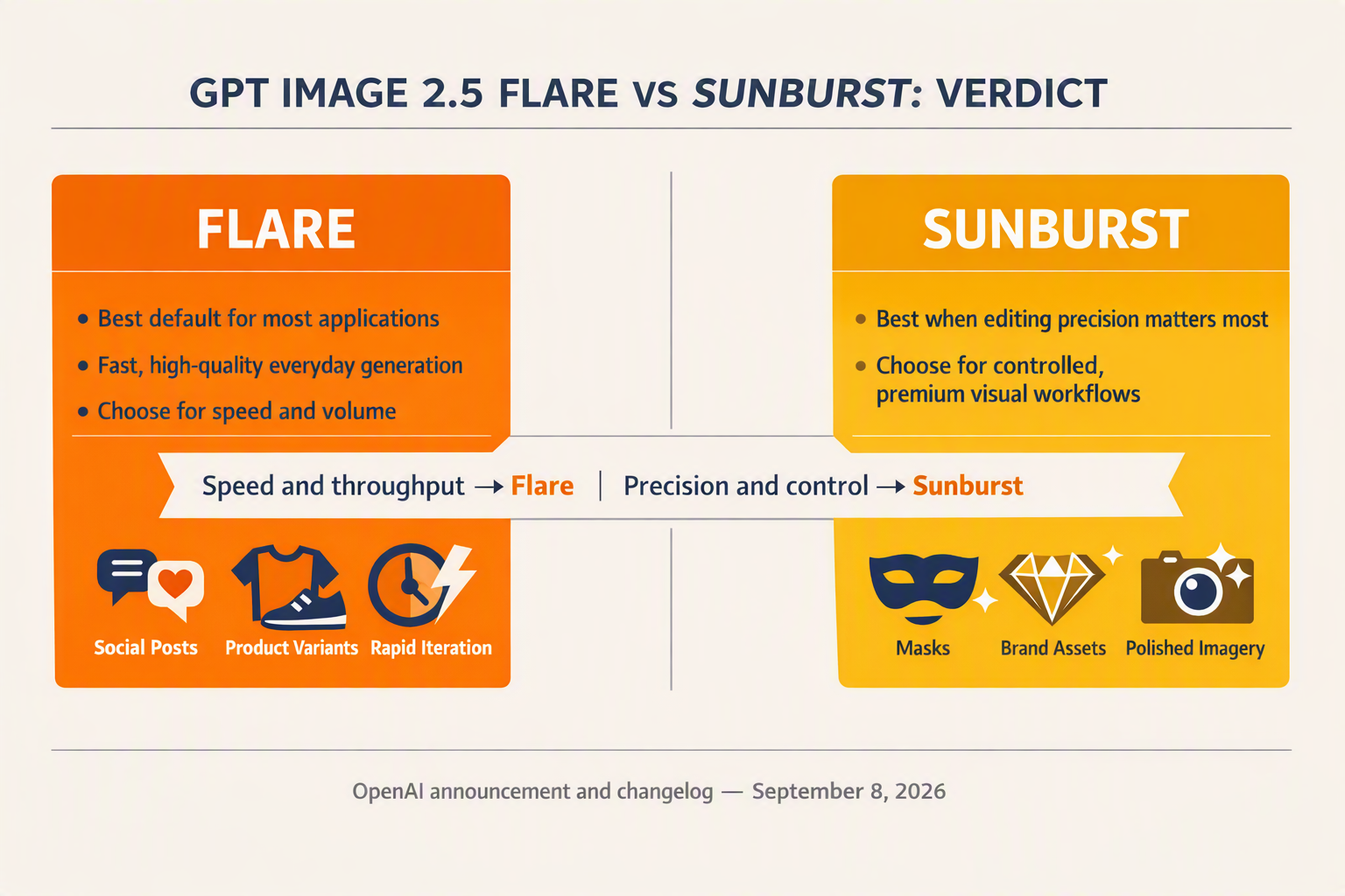 Design an answer-first split-screen verdict infographic titled GPT IMAGE 2.5 FLARE VS SUNBURST: VERDICT