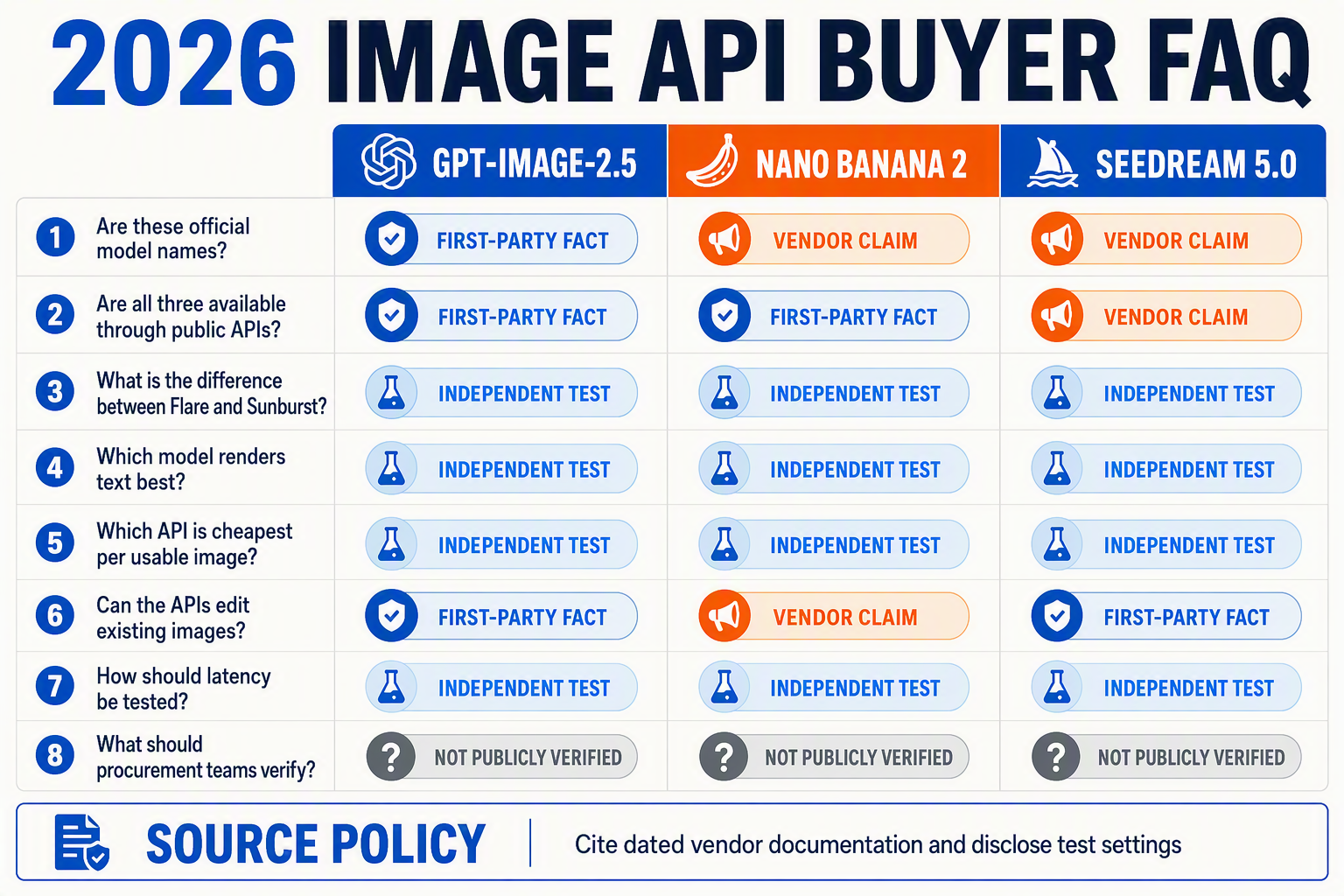 A compact three-column FAQ infographic titled 2026 IMAGE API BUYER FAQ with headers GPT-IMAGE-2.5, NANO BANANA 2, and