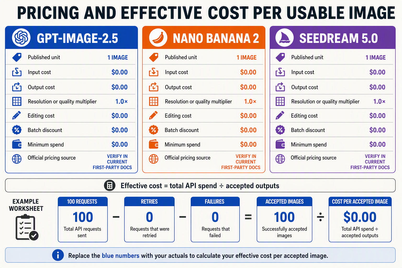 A three-column pricing and unit-economics dashboard titled PRICING AND EFFECTIVE COST PER USABLE IMAGE with cards labeled