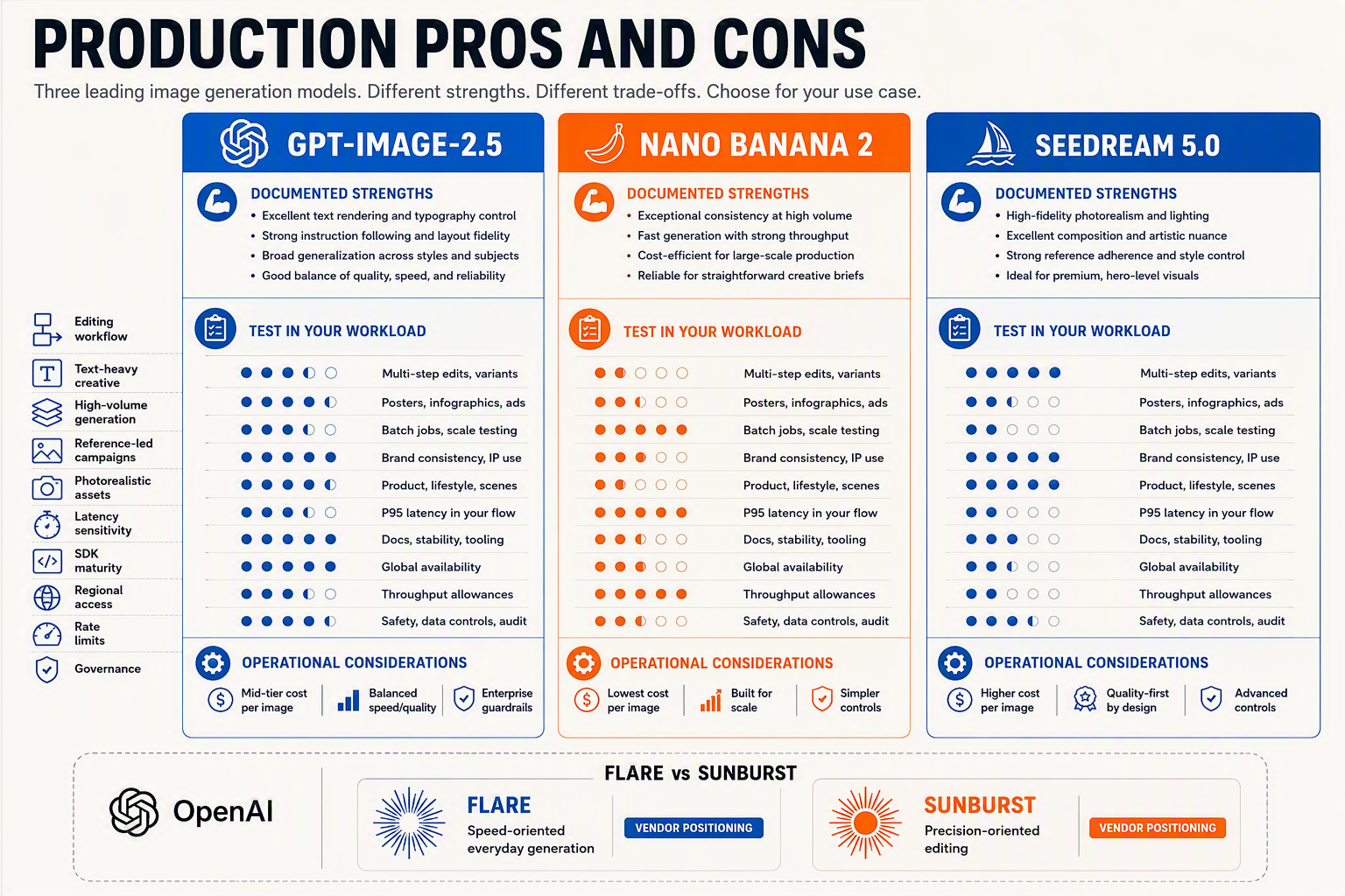 A balanced three-way strengths-and-trade-offs board titled PRODUCTION PROS AND CONS with vertical cards labeled