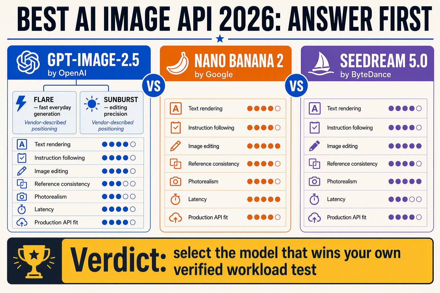 A verdict-first three-column decision infographic titled BEST AI IMAGE API 2026: ANSWER FIRST with cards labeled
