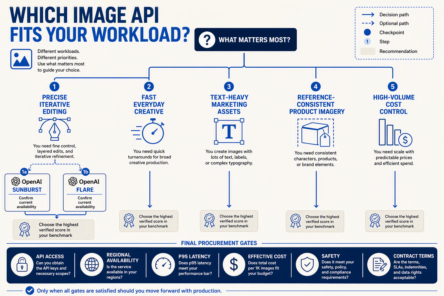 A branching buyer decision tree titled WHICH IMAGE API FITS YOUR WORKLOAD?