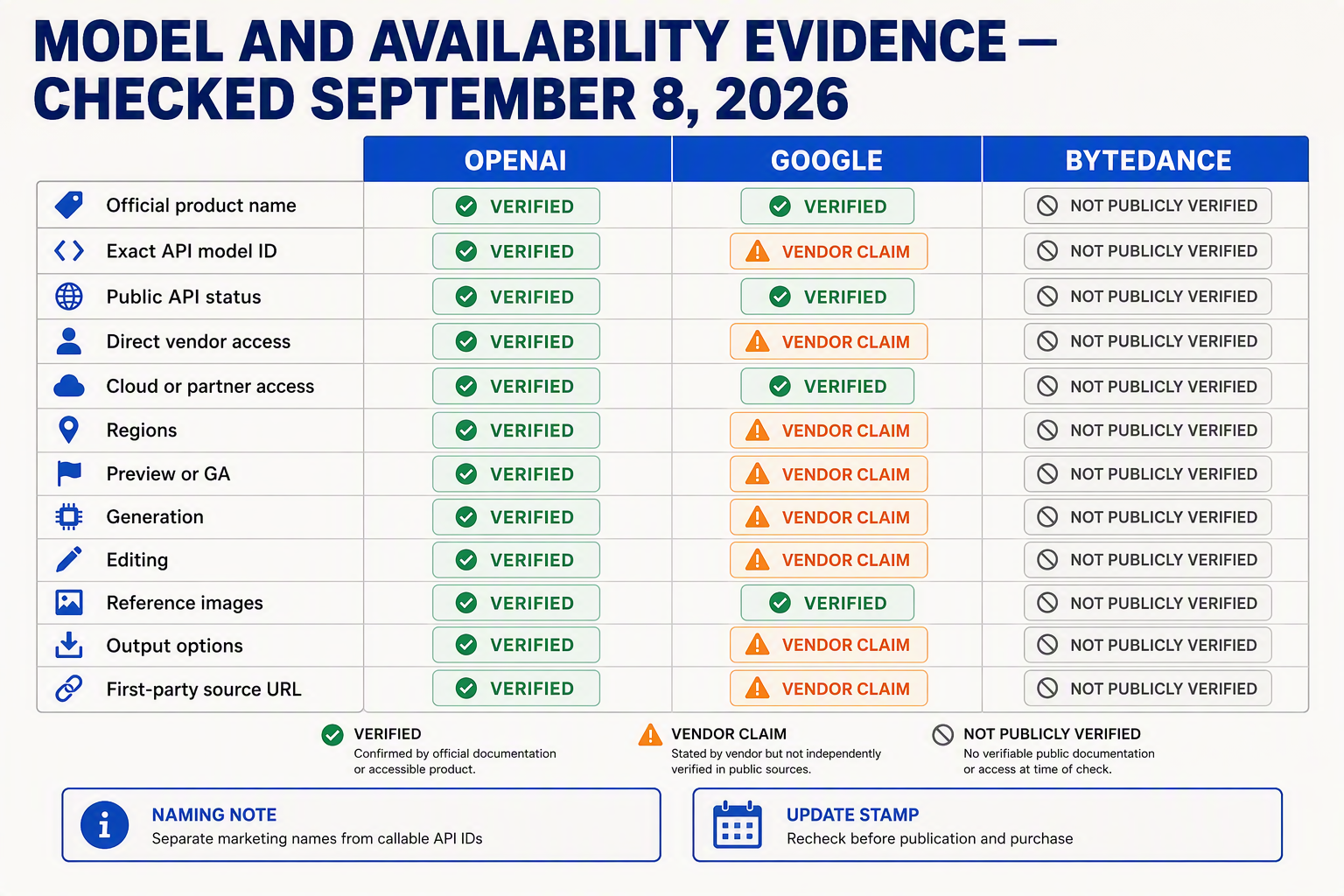 A meticulous evidence matrix titled MODEL AND AVAILABILITY EVIDENCE — CHECKED SEPTEMBER 8, 2026 with three side-by-side