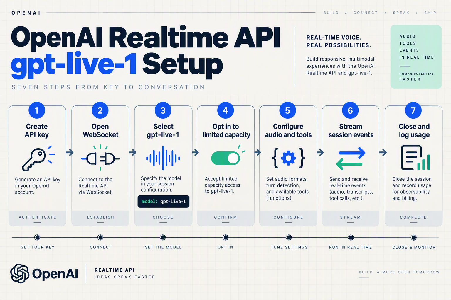 A detailed seven-step horizontal developer workflow titled OpenAI Realtime API gpt-live-1 Setup