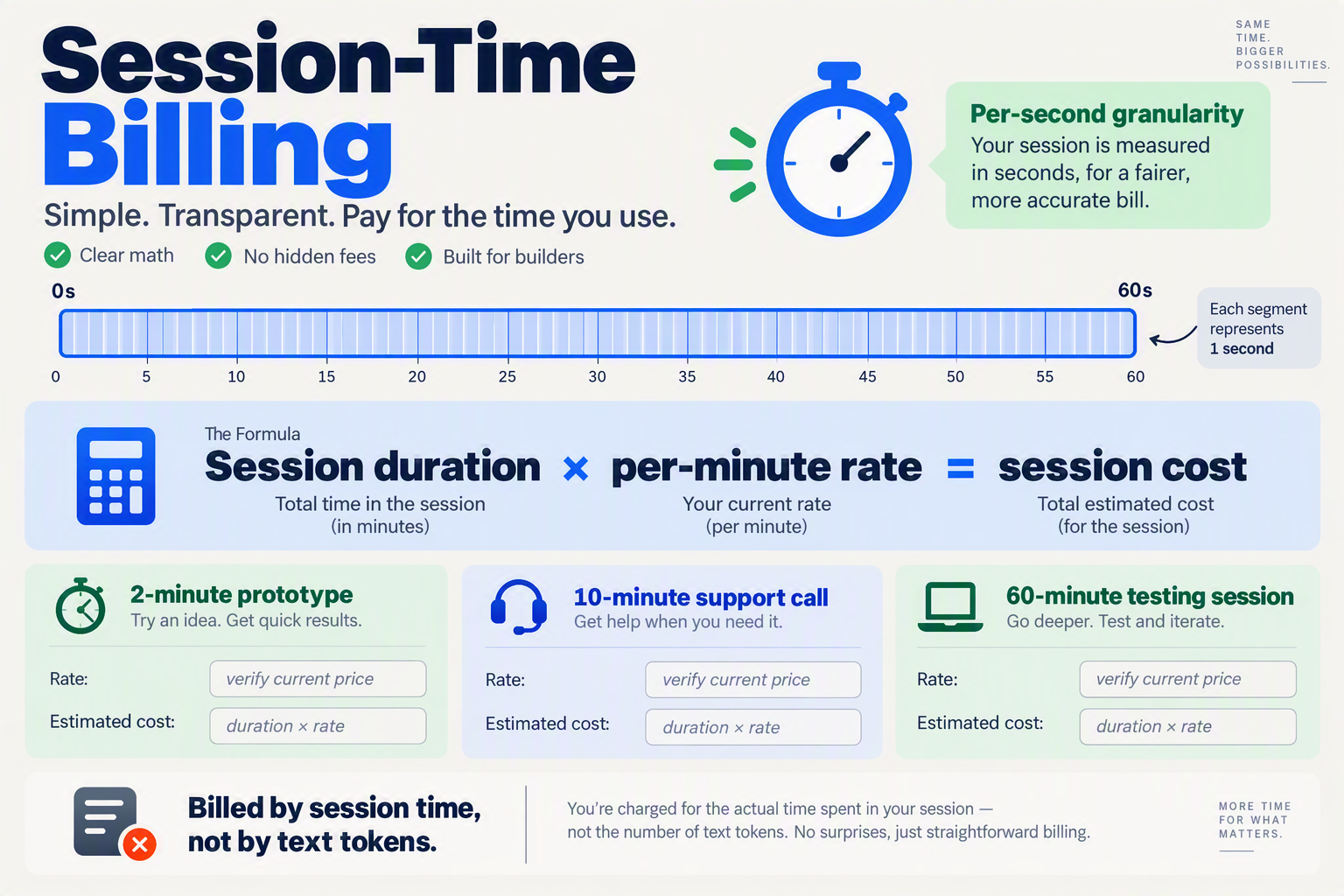 A transparent cost-calculation infographic titled Session-Time Billing