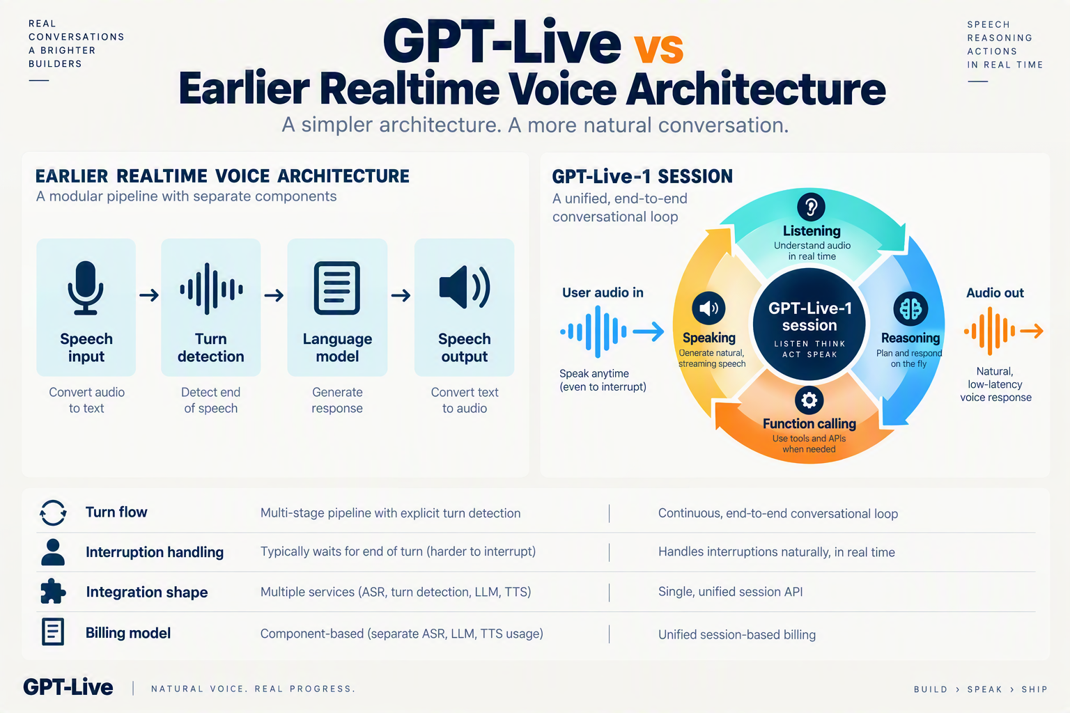 A side-by-side architecture diagram titled GPT-Live vs Earlier Realtime Voice Architecture