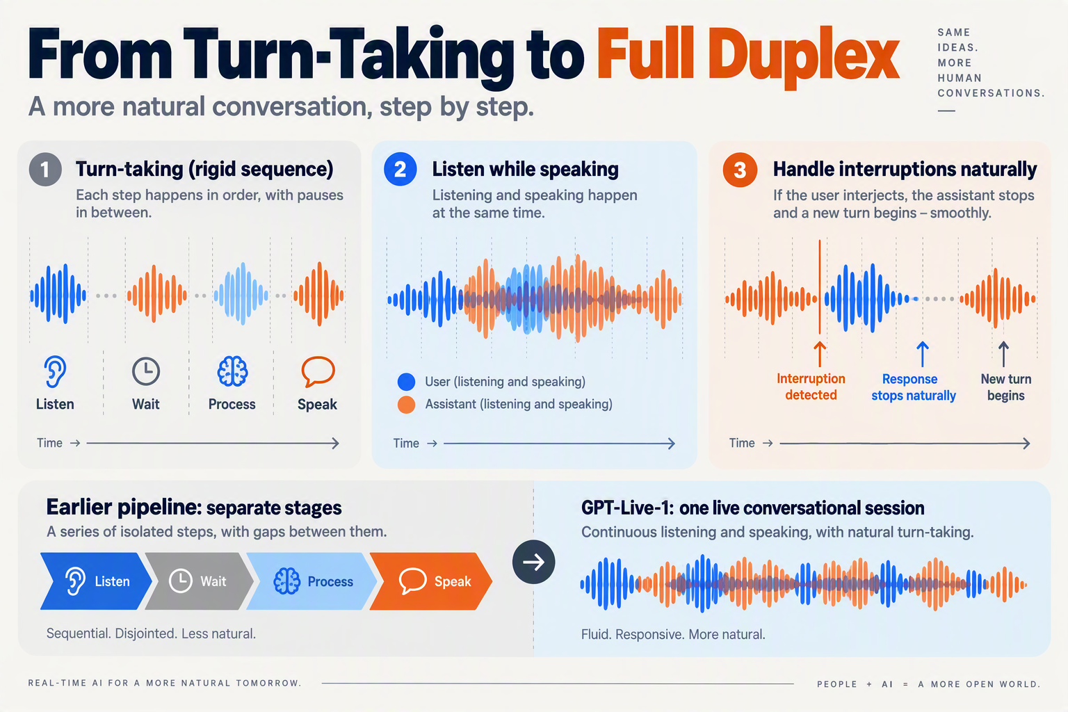 A three-panel process infographic titled From Turn-Taking to Full Duplex