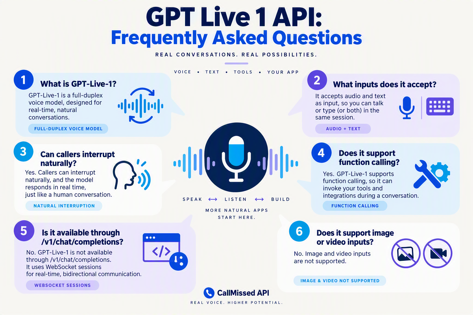A structured FAQ infographic titled GPT Live 1 API: Frequently Asked Questions arranged as six speech-bubble cards around a