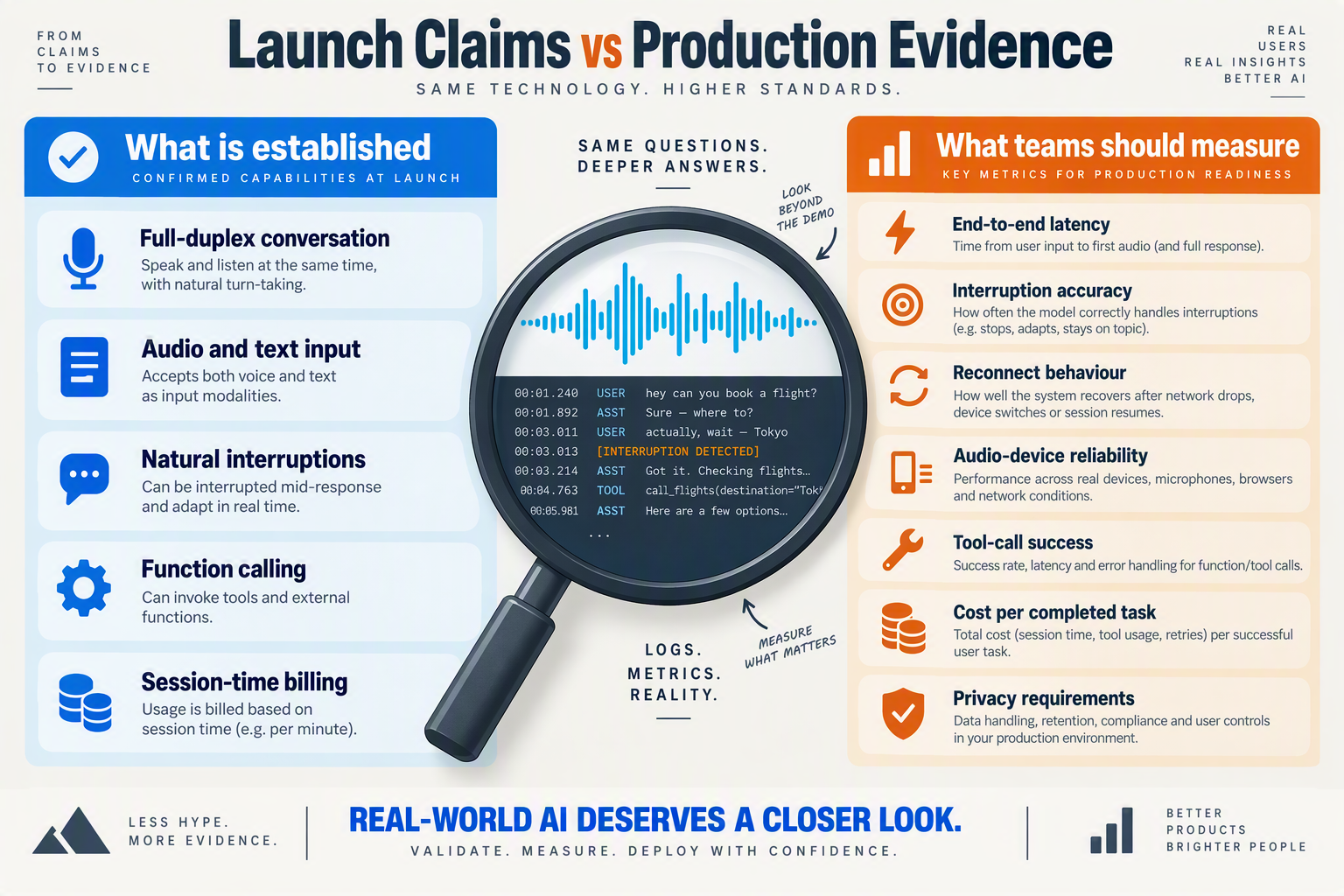 An evidence-review infographic titled Launch Claims vs Production Evidence divided into two balanced columns