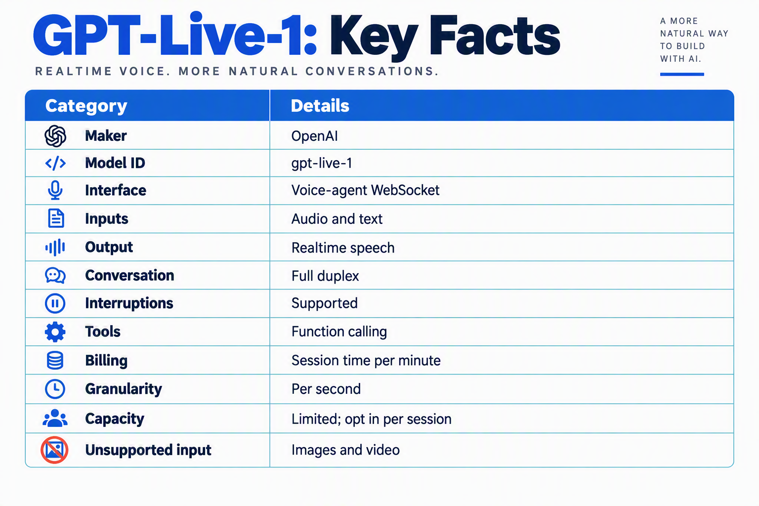 A precise editorial comparison table titled GPT-Live-1: Key Facts with two columns labelled Category and Details