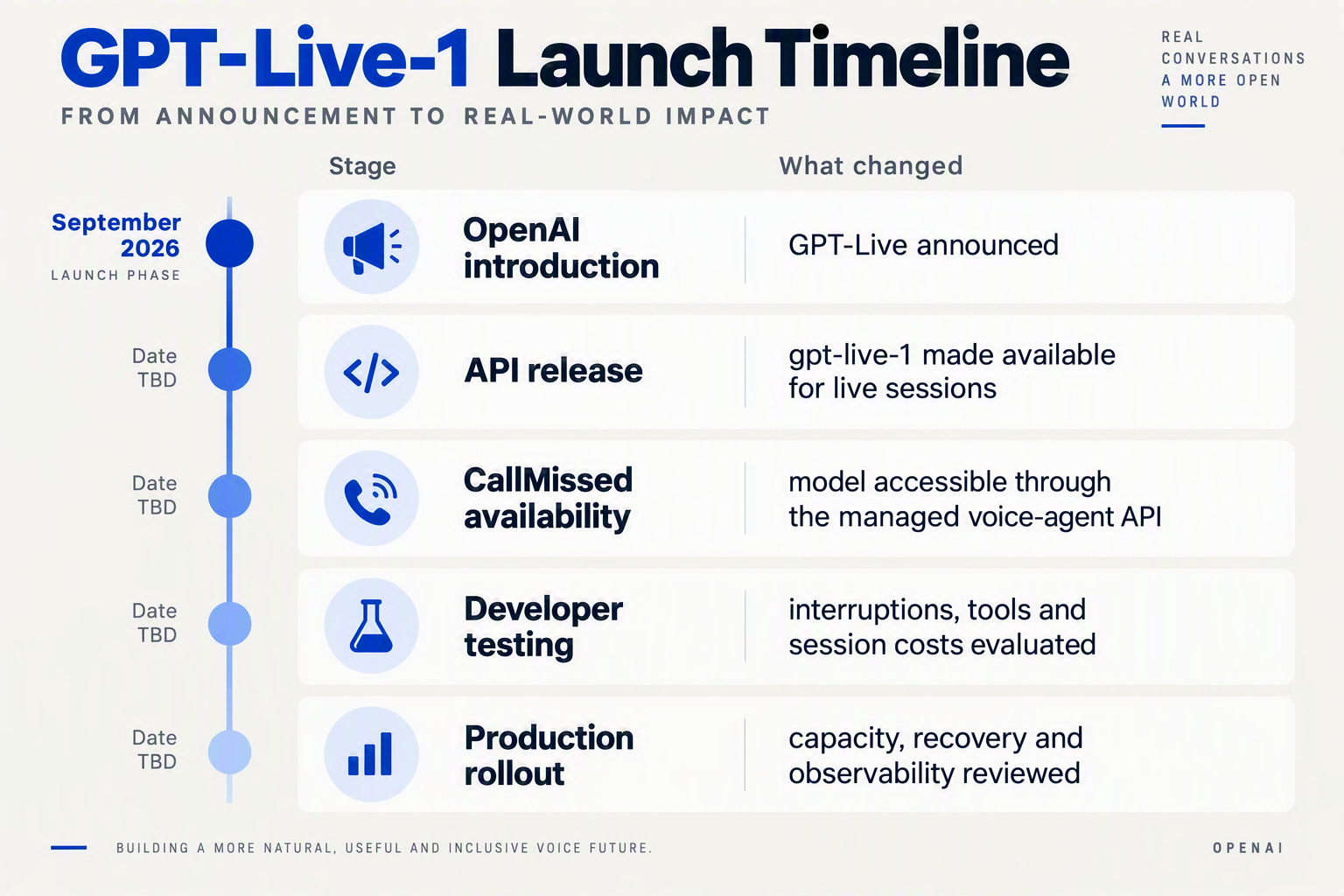A vertical timeline table titled GPT-Live-1 Launch Timeline with a left column labelled Stage and a right column labelled
