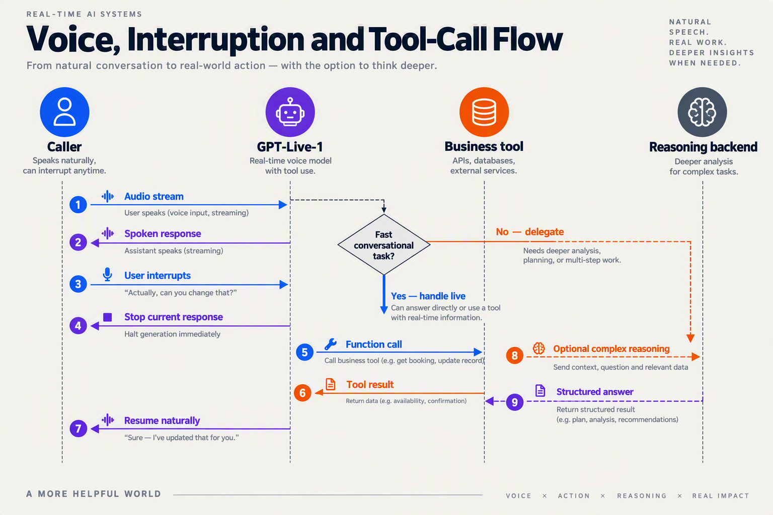 A sequence diagram titled Voice, Interruption and Tool-Call Flow with four vertical lanes labelled Caller, GPT-Live-1,
