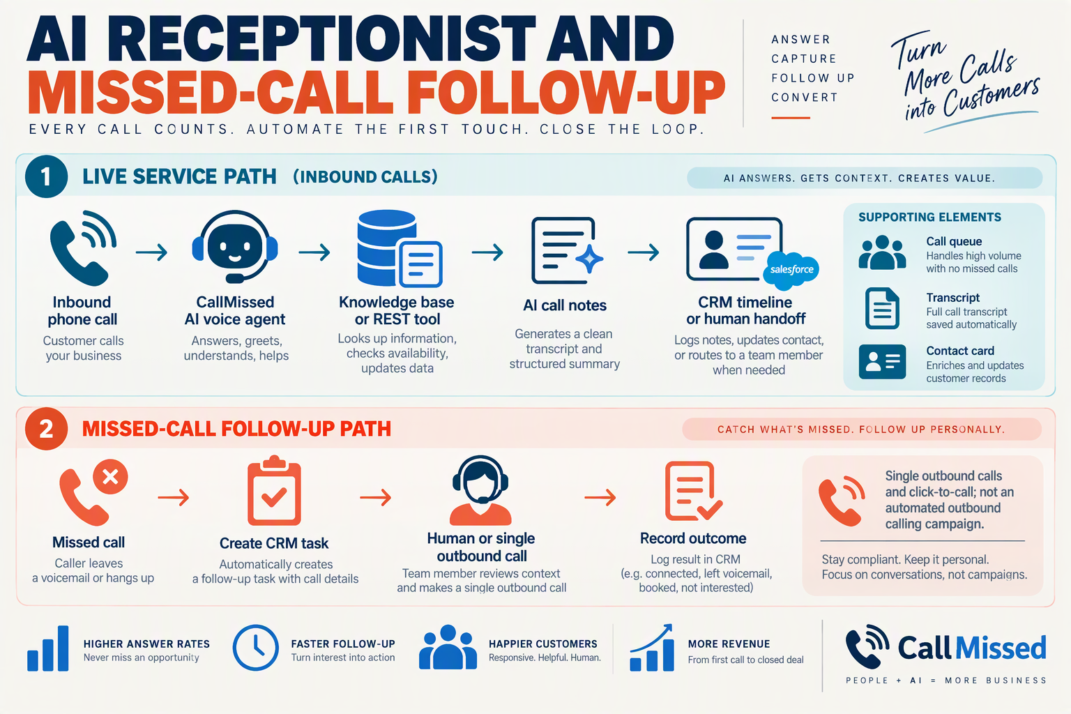 A dual-path customer communication workflow titled AI RECEPTIONIST AND MISSED-CALL FOLLOW-UP