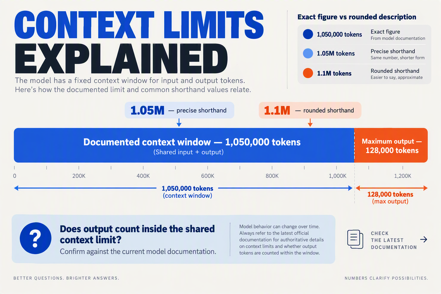 A token-capacity diagram titled CONTEXT LIMITS EXPLAINED showing one long horizontal container labelled Documented context