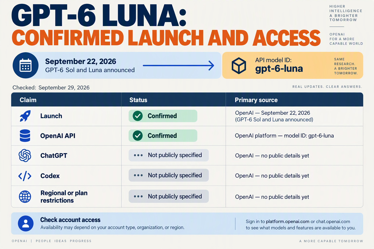 A clean chronological facts infographic titled GPT-6 LUNA: CONFIRMED LAUNCH AND ACCESS