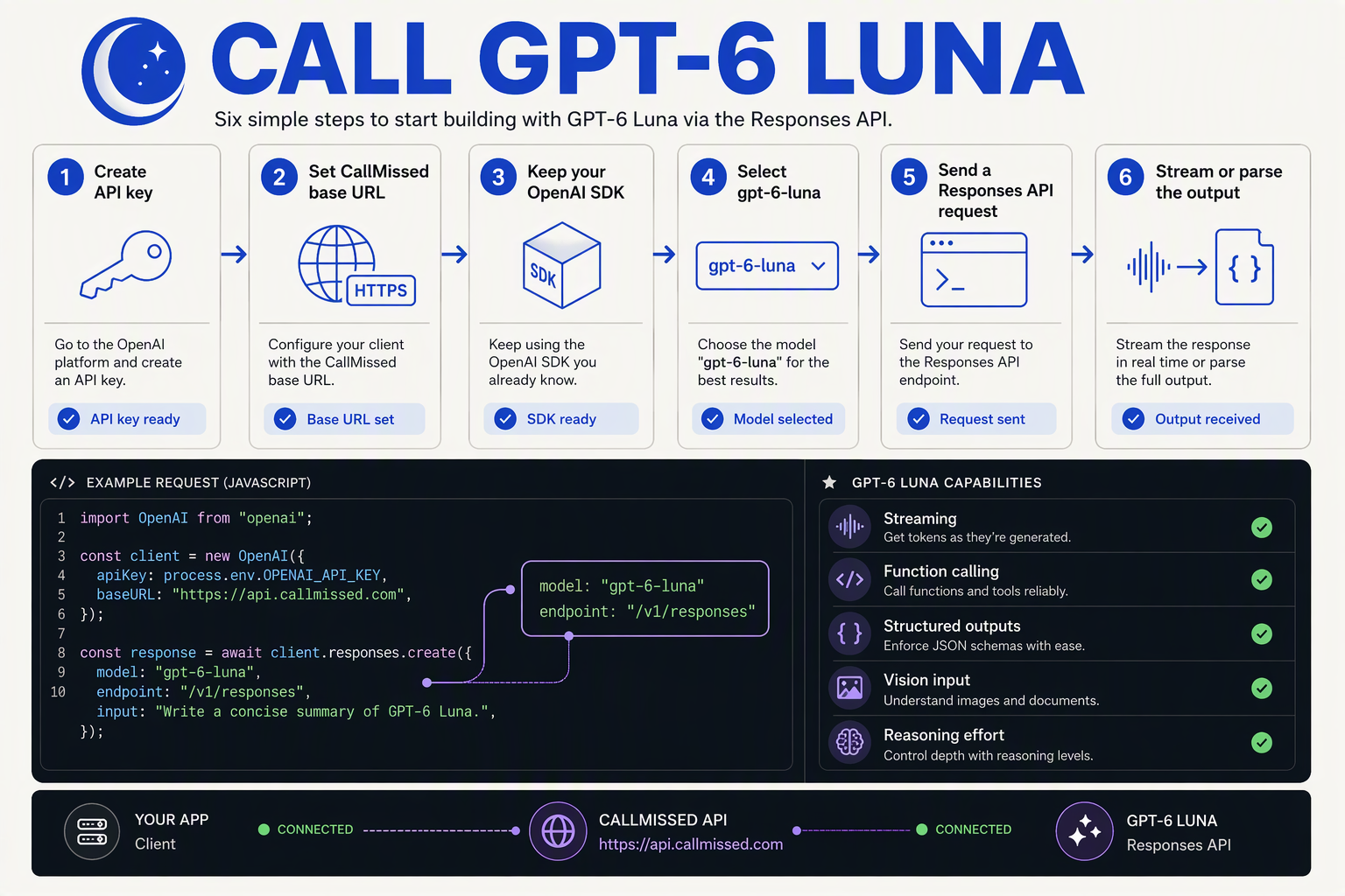 A detailed six-step developer workflow titled CALL GPT-6 LUNA arranged from left to right with arrows
