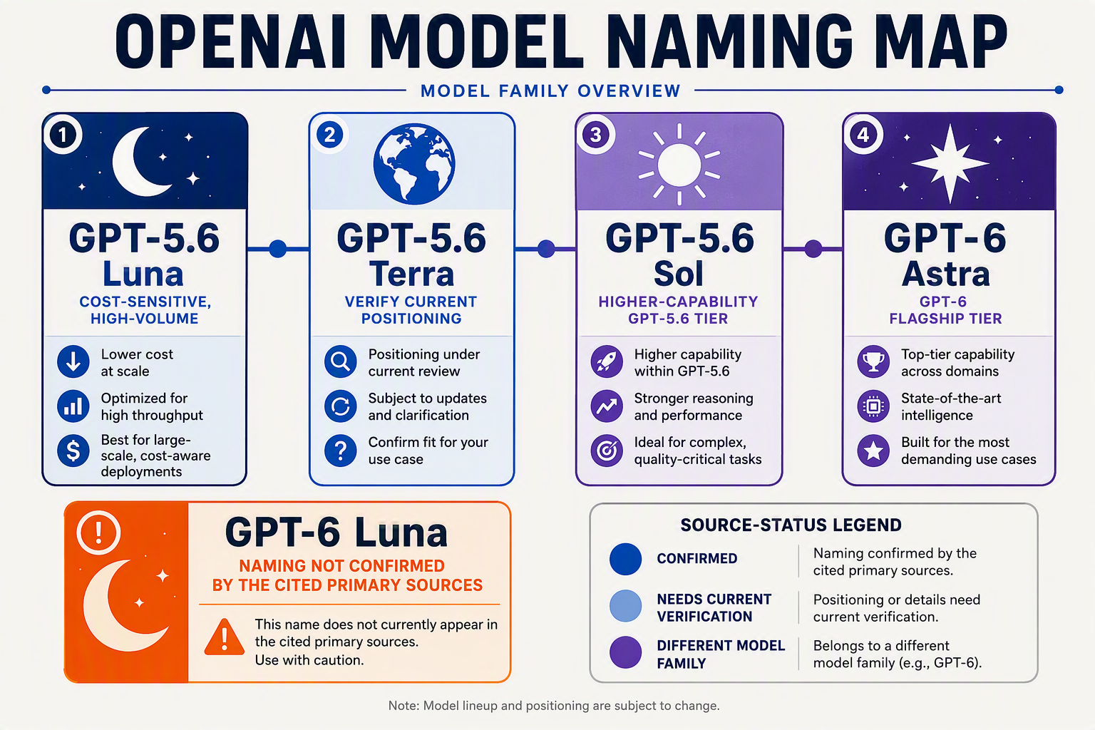 A clean vertical model-family map titled OPENAI MODEL NAMING MAP