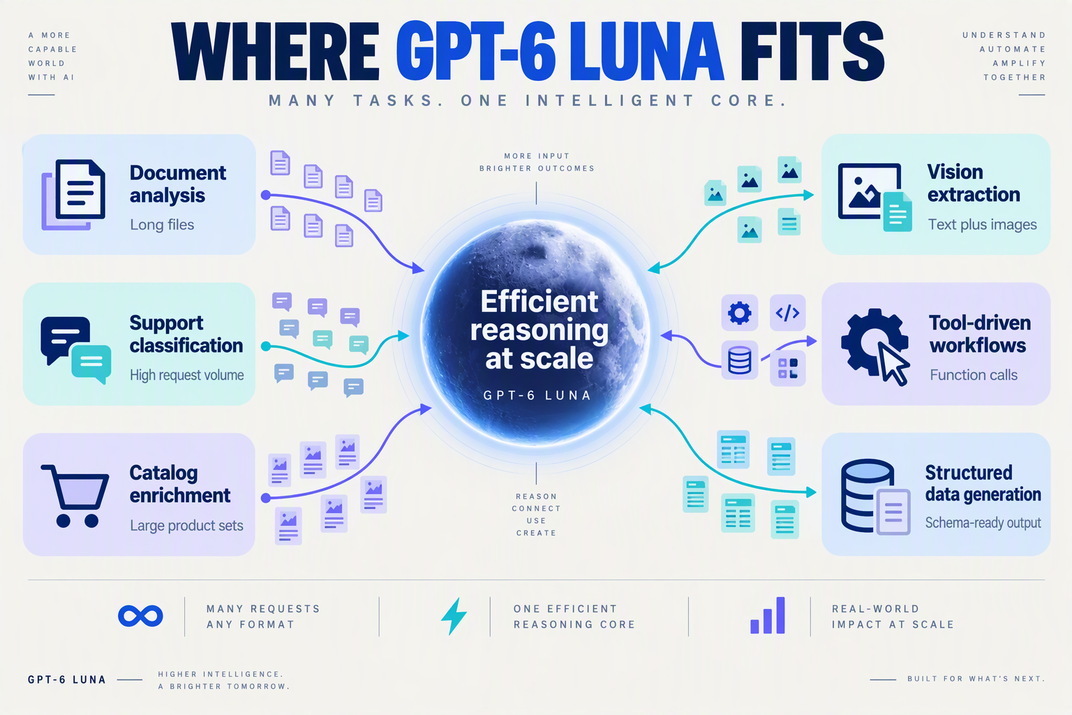A radial use-case infographic titled WHERE GPT-6 LUNA FITS with a glowing lunar AI hub in the center labelled Efficient