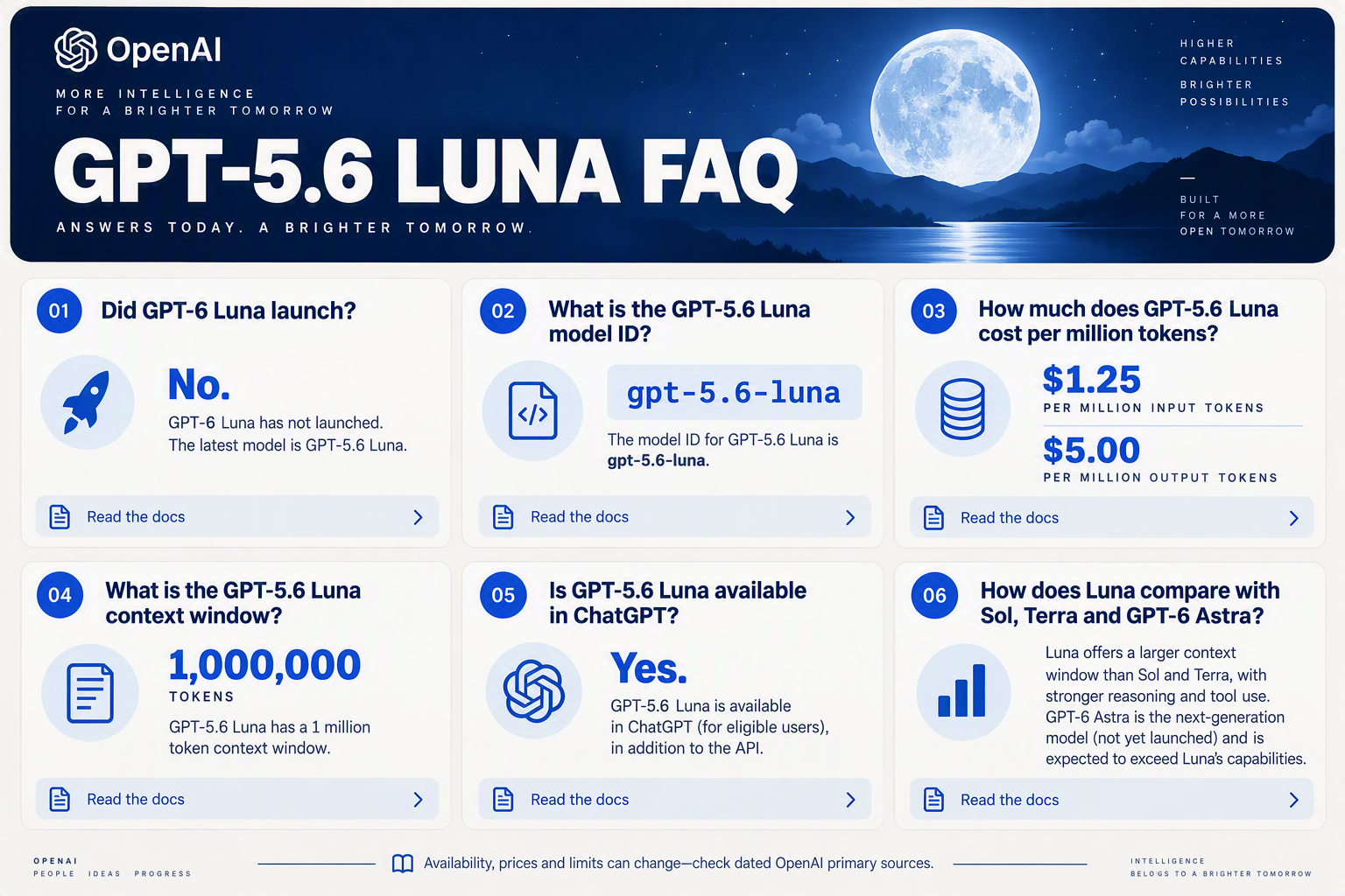 A visual FAQ board titled GPT-5.6 LUNA FAQ arranged as six expandable question cards