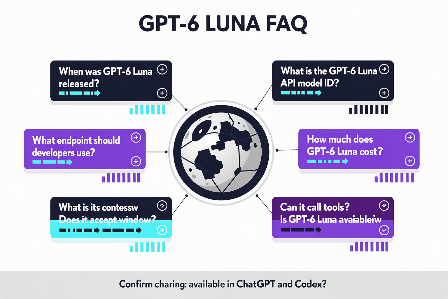 A structured FAQ infographic titled GPT-6 LUNA FAQ arranged as eight expandable-style question cards around a central