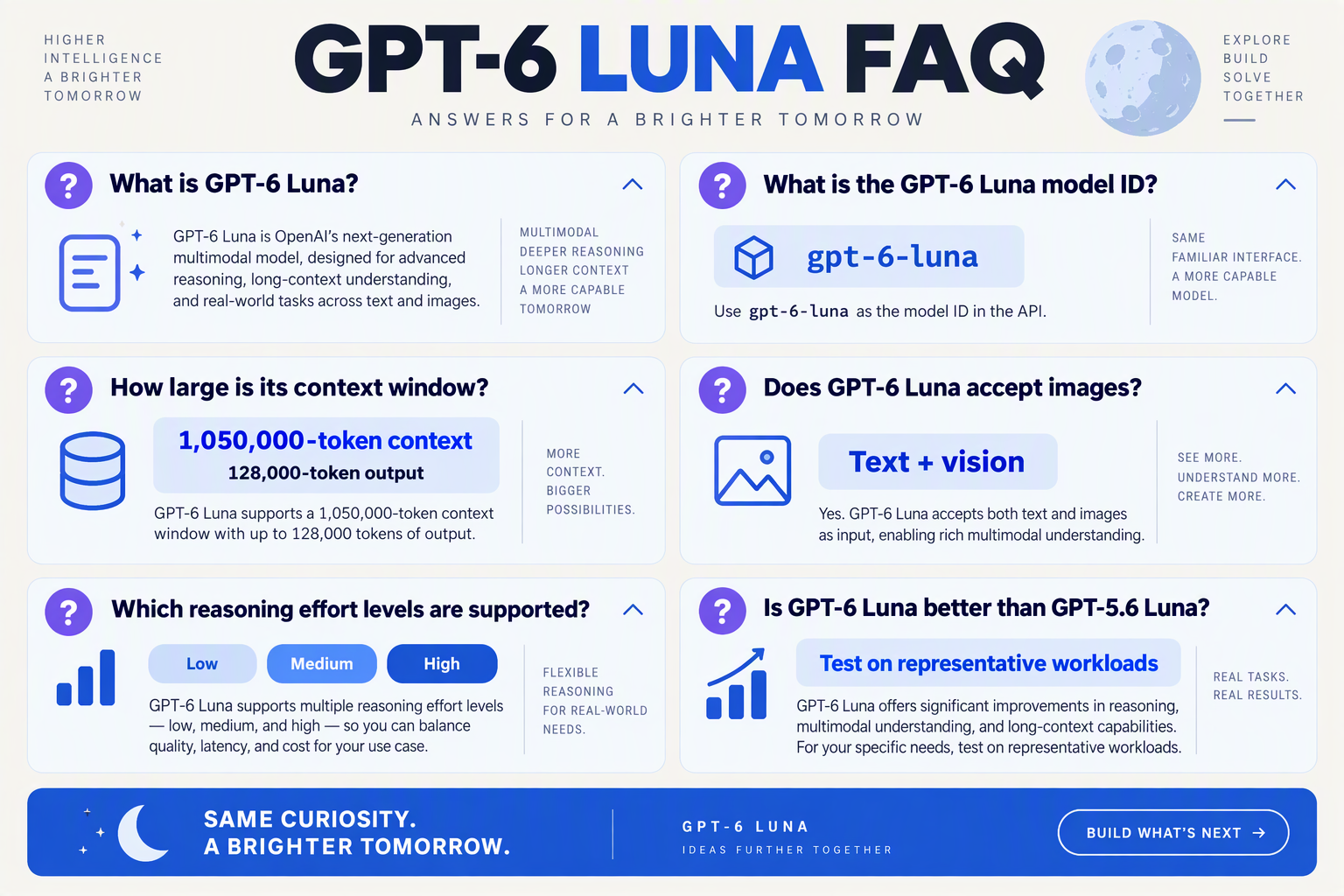 A structured FAQ reference graphic titled GPT-6 LUNA FAQ with six accordion-style question cards