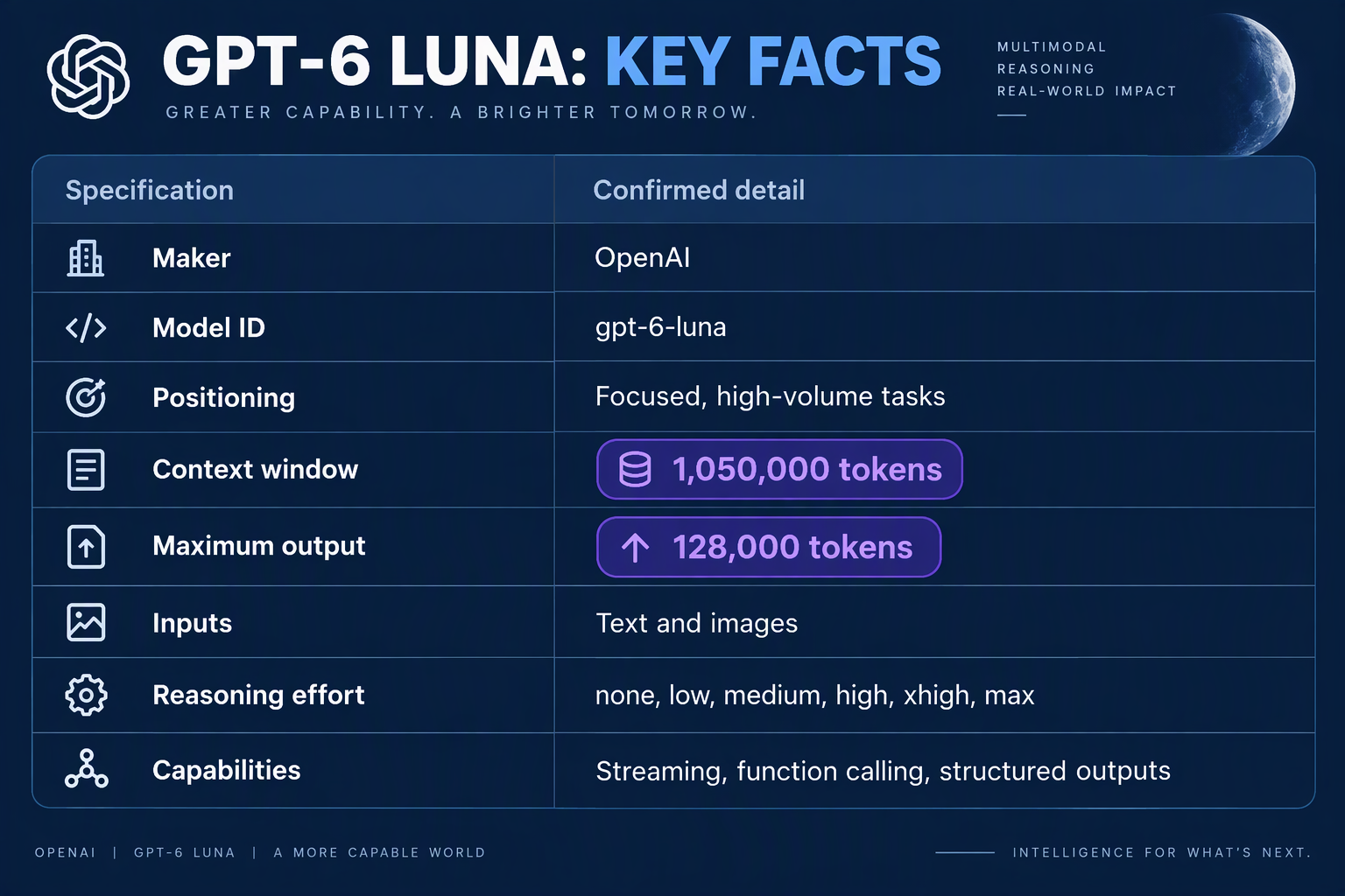 A precise technical specification table titled GPT-6 LUNA: KEY FACTS on a clean dark-blue interface