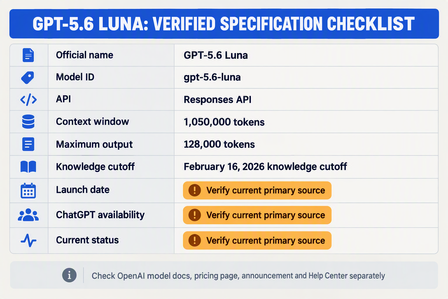 A structured specification matrix titled GPT-5.6 LUNA: VERIFIED SPECIFICATION CHECKLIST with rows labelled Official name,