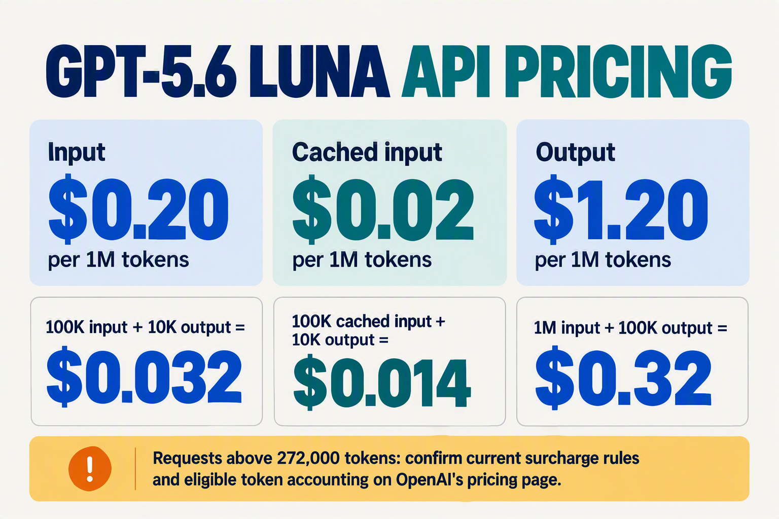 A detailed API pricing dashboard titled GPT-5.6 LUNA API PRICING
