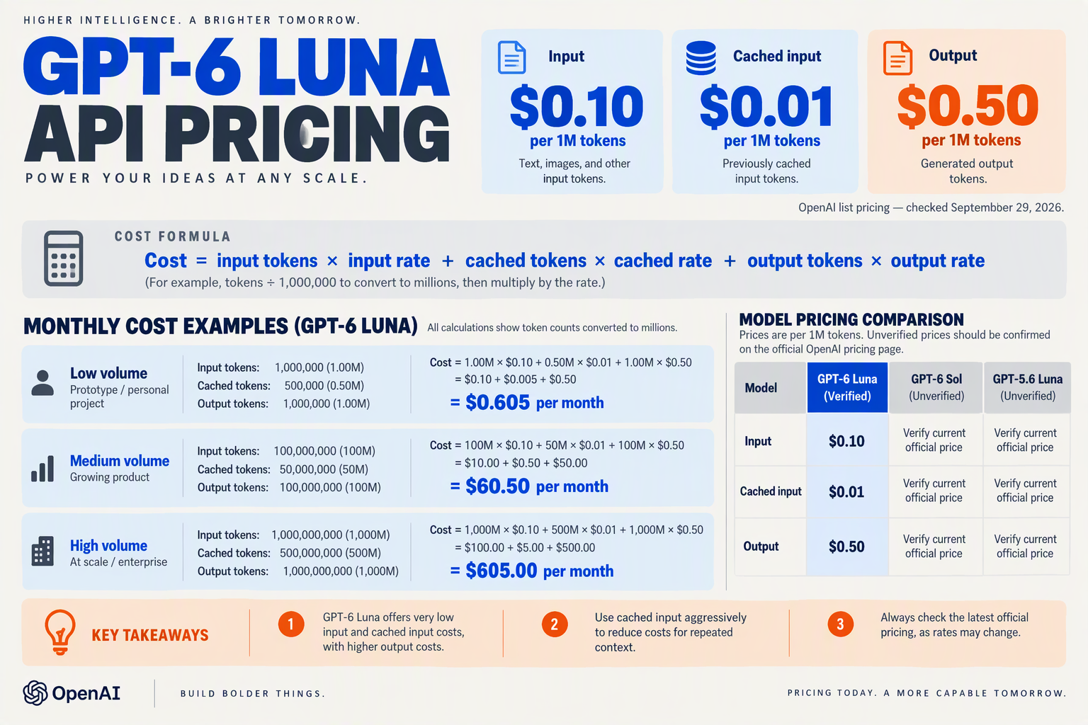 A detailed pricing and cost-calculator infographic titled GPT-6 LUNA API PRICING with three prominent rate cards reading