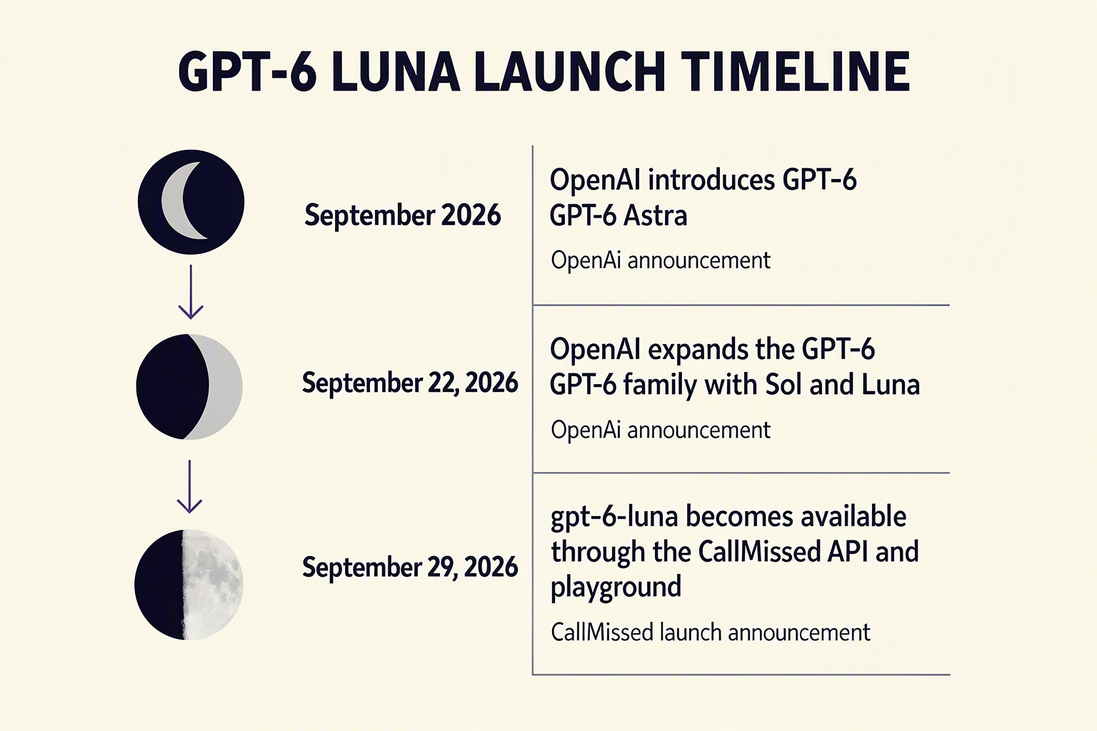 A vertical timeline table titled GPT-6 LUNA LAUNCH TIMELINE with three dated milestones