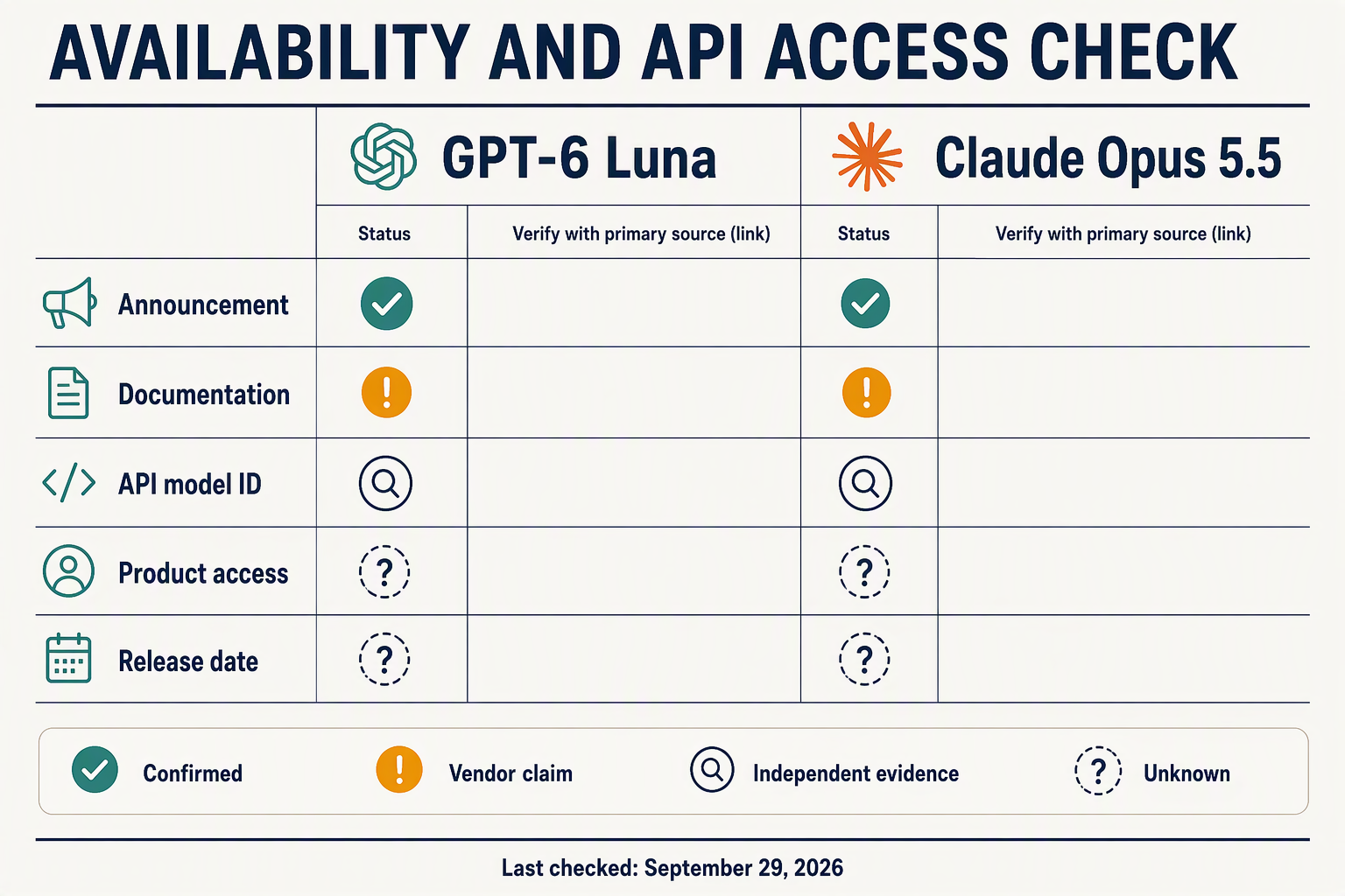 Design a side-by-side evidence-audit dashboard titled AVAILABILITY AND API ACCESS CHECK with columns labeled GPT-6 Luna and