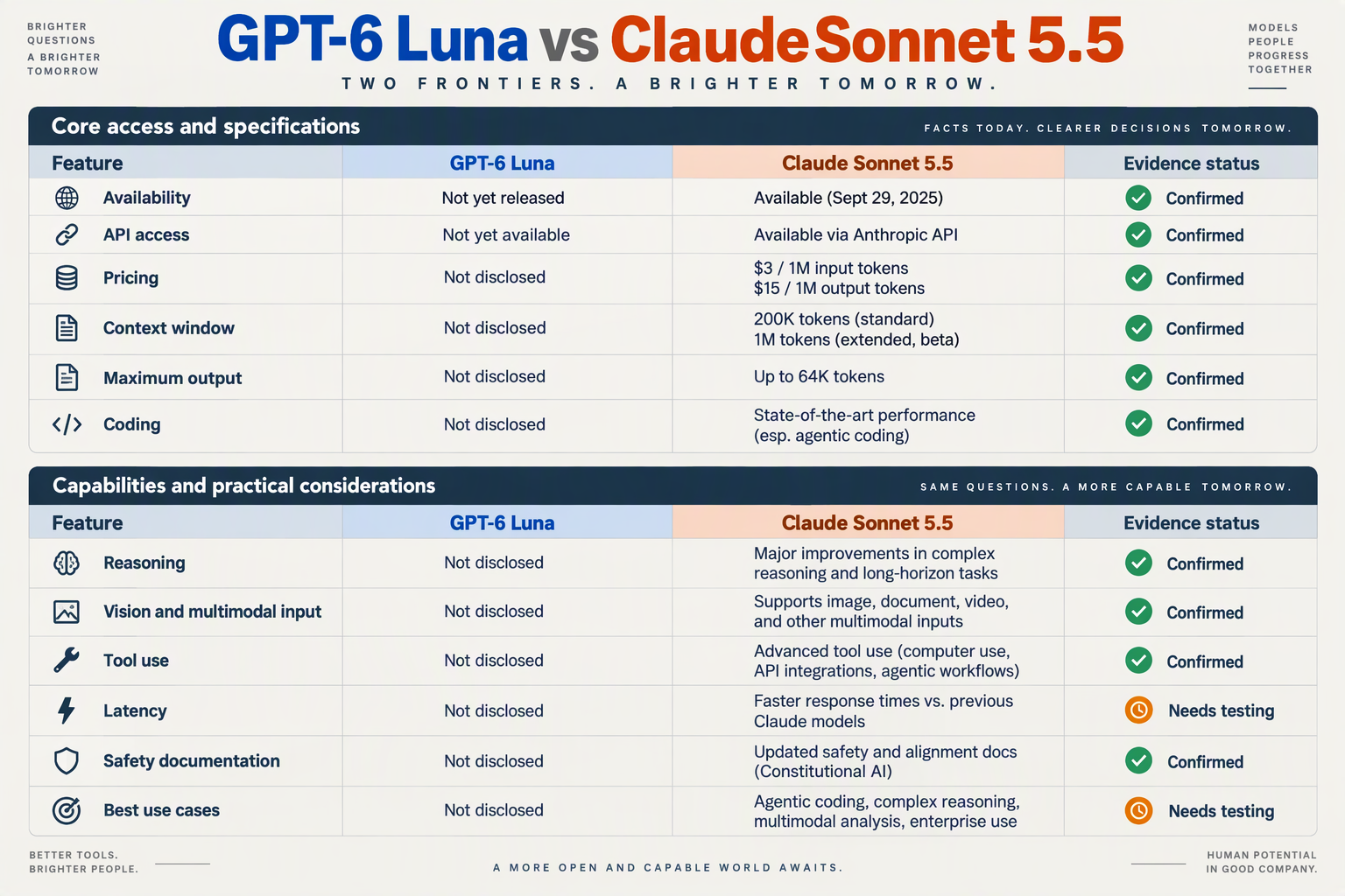 Design a meticulous side-by-side feature matrix titled GPT-6 LUNA VS CLAUDE SONNET 5.5 with columns labeled GPT-6 Luna,