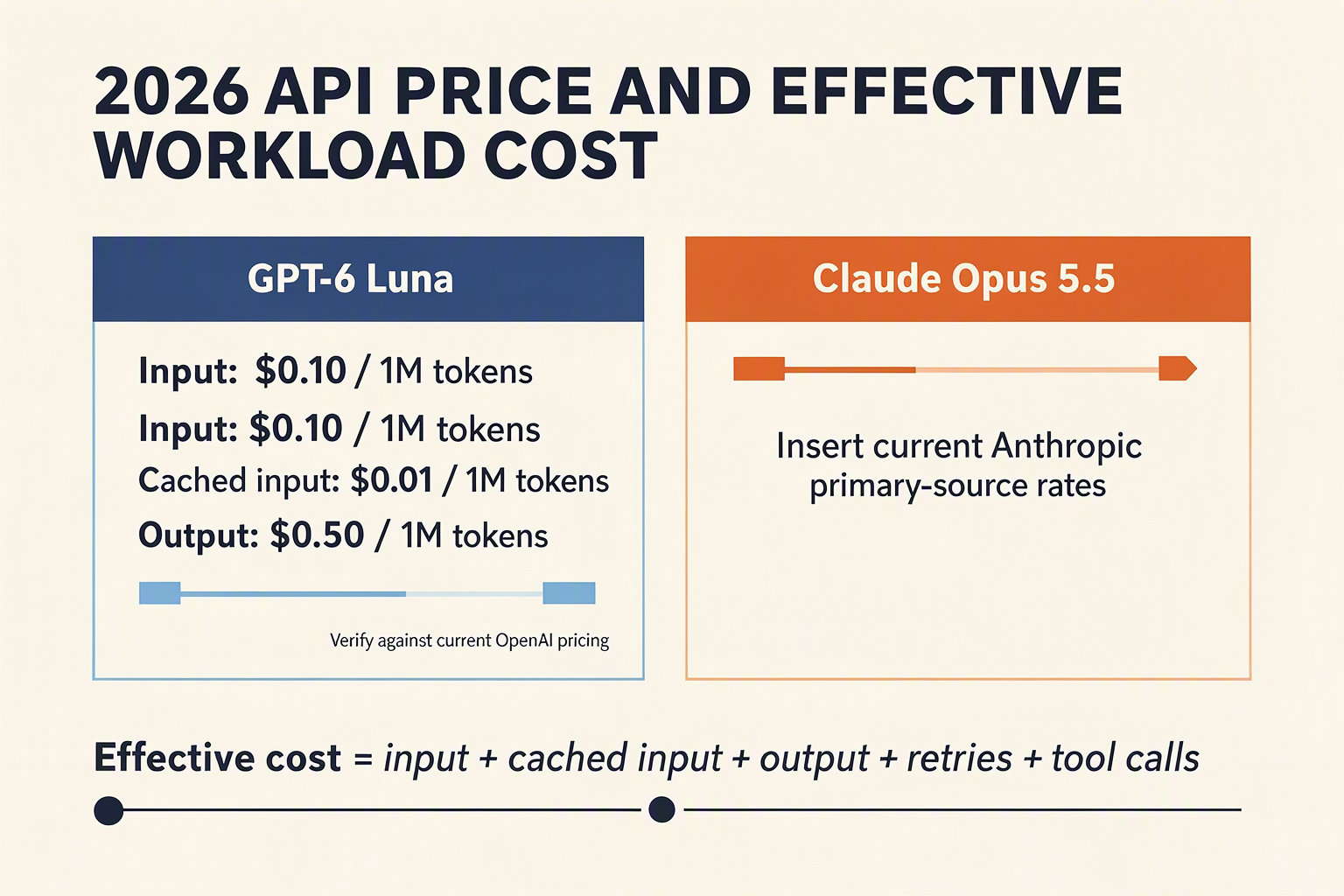 Create a side-by-side API cost calculator titled 2026 API PRICE AND EFFECTIVE WORKLOAD COST