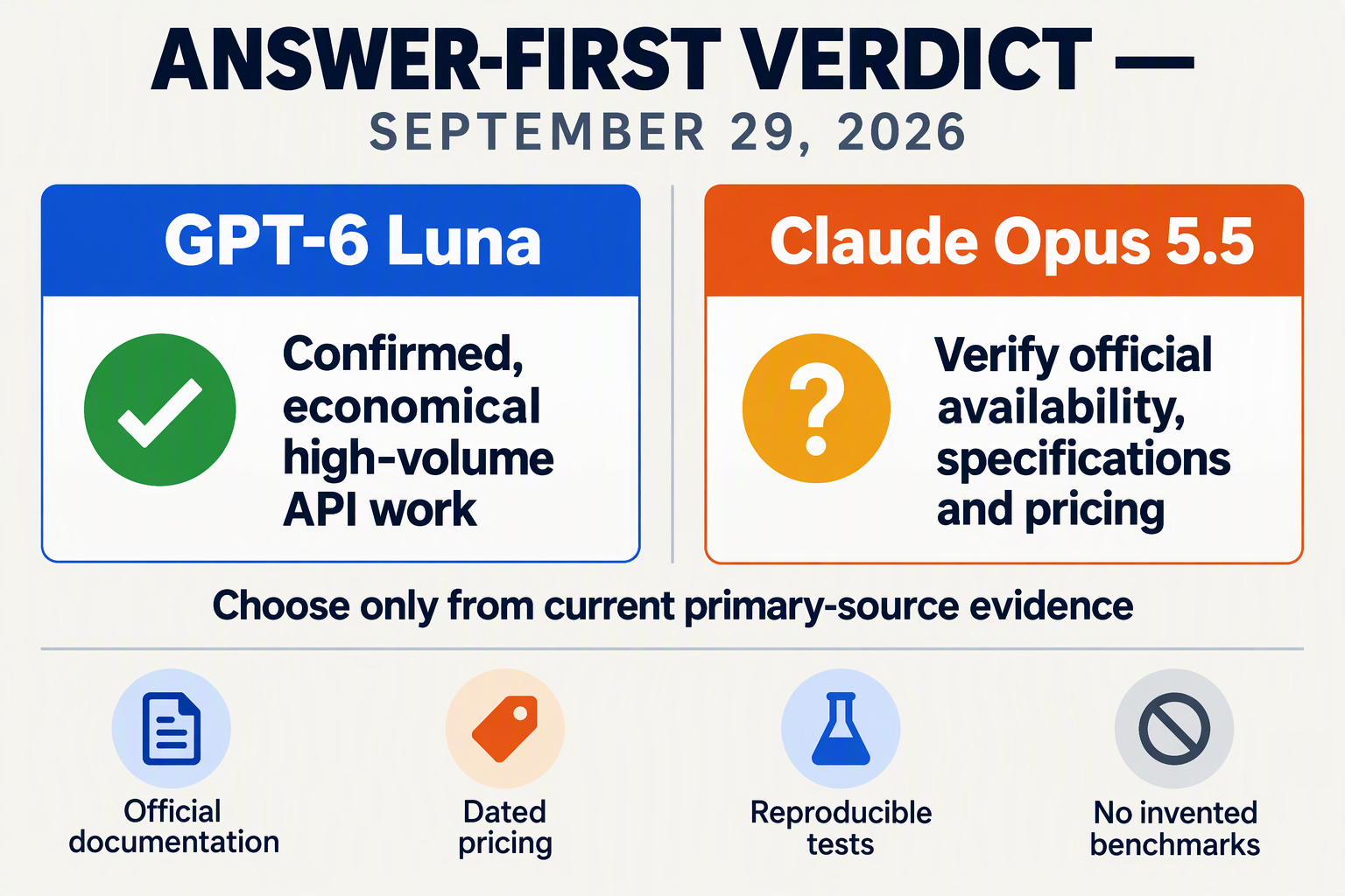 Create a verdict-first split-screen decision tree with columns labeled GPT-6 Luna and Claude Opus 5.5 beneath the heading