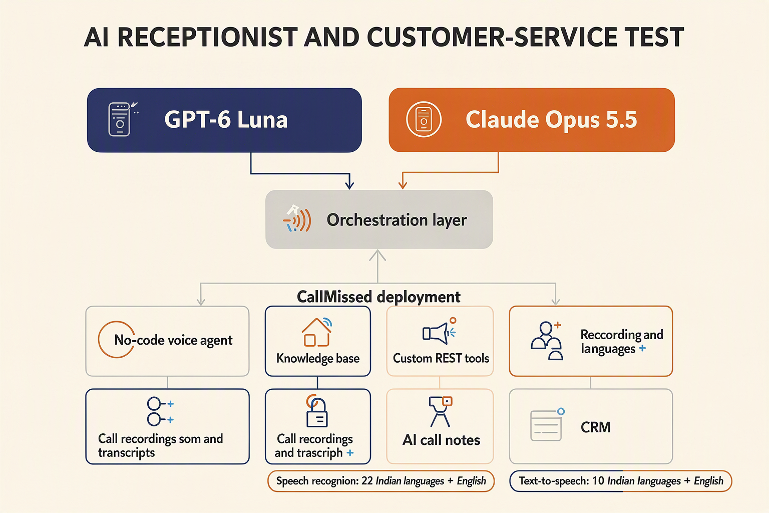 Illustrate a side-by-side voice-agent evaluation architecture titled AI RECEPTIONIST AND CUSTOMER-SERVICE TEST