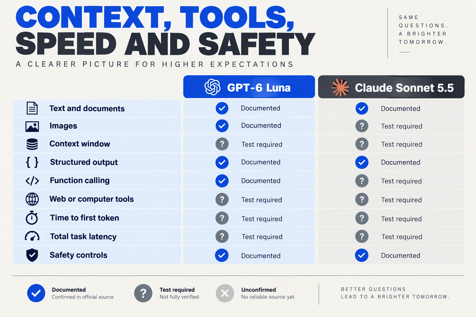 Illustrate a technical versus dashboard titled CONTEXT, TOOLS, SPEED AND SAFETY with two vertical pipelines labeled GPT-6
