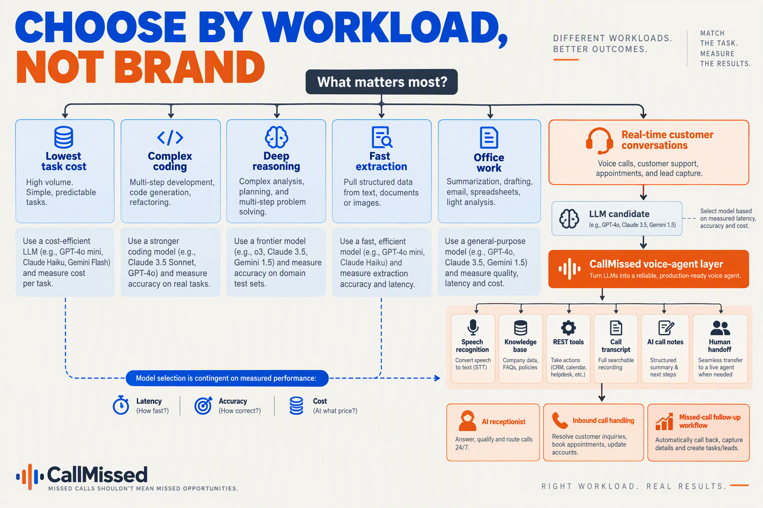Design a workload-routing decision tree titled CHOOSE BY WORKLOAD, NOT BRAND