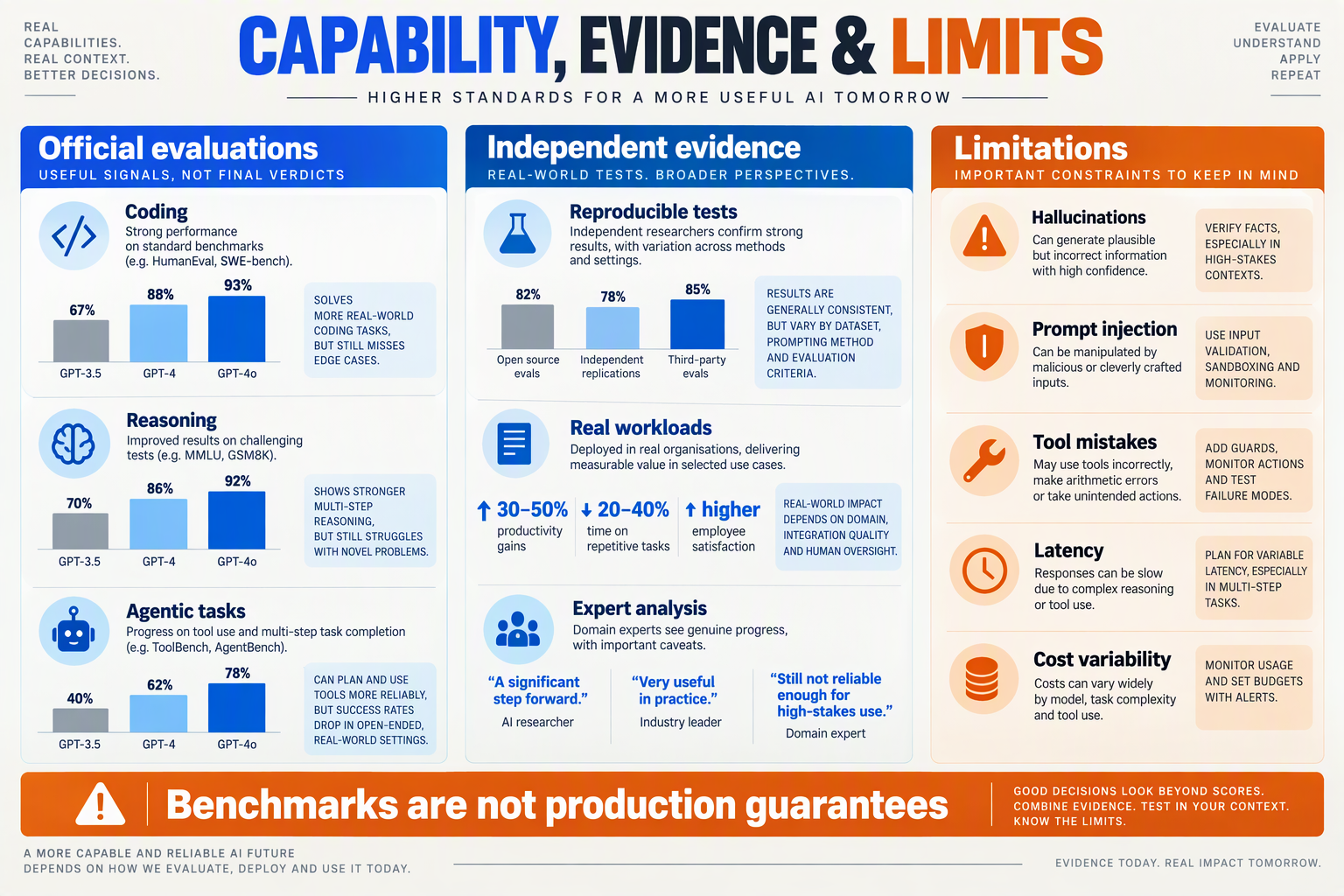 A balanced evidence-board infographic titled CAPABILITY, EVIDENCE & LIMITS divided into three vertical panels