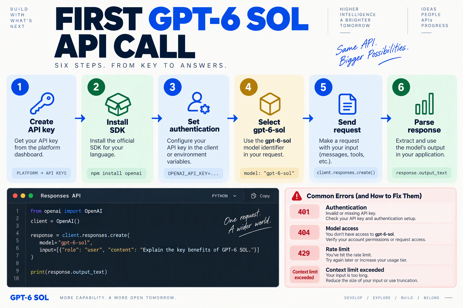 A detailed six-step implementation diagram titled FIRST GPT-6 SOL API CALL flowing horizontally through rounded cards with