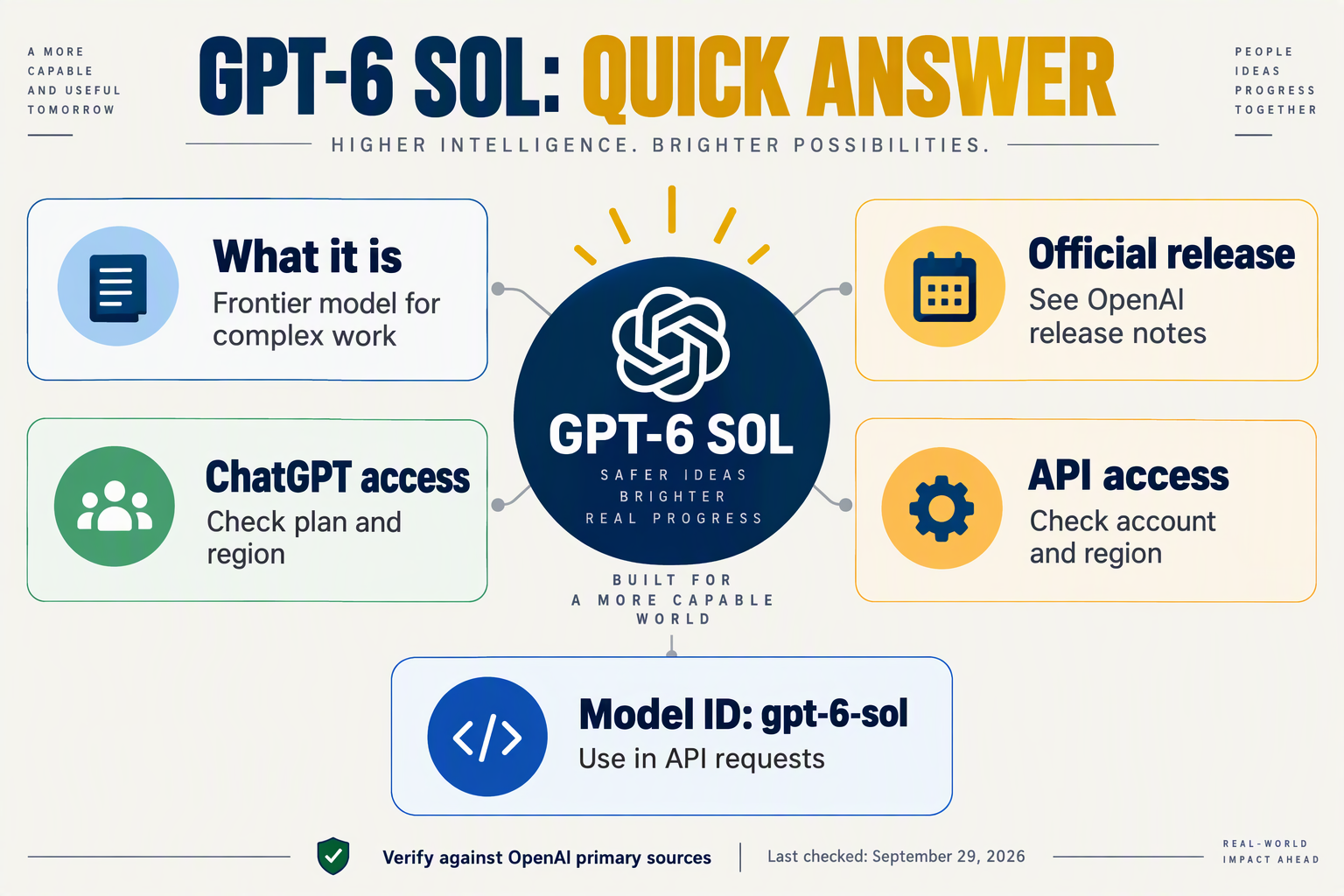 A concise answer-card infographic titled GPT-6 SOL: QUICK ANSWER with a central model icon surrounded by five clearly