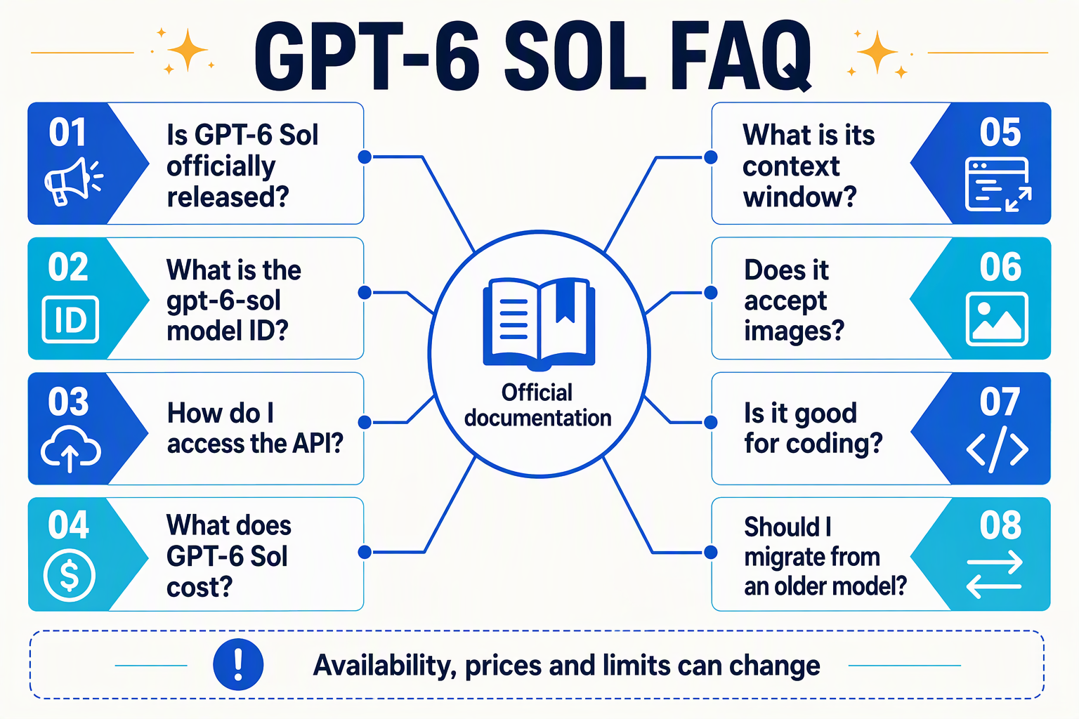 A clean FAQ knowledge-map infographic titled GPT-6 SOL FAQ with eight connected question cards displaying the exact text Is