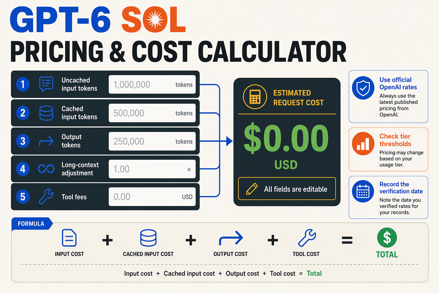 A pricing-calculator dashboard infographic titled GPT-6 SOL PRICING & COST CALCULATOR