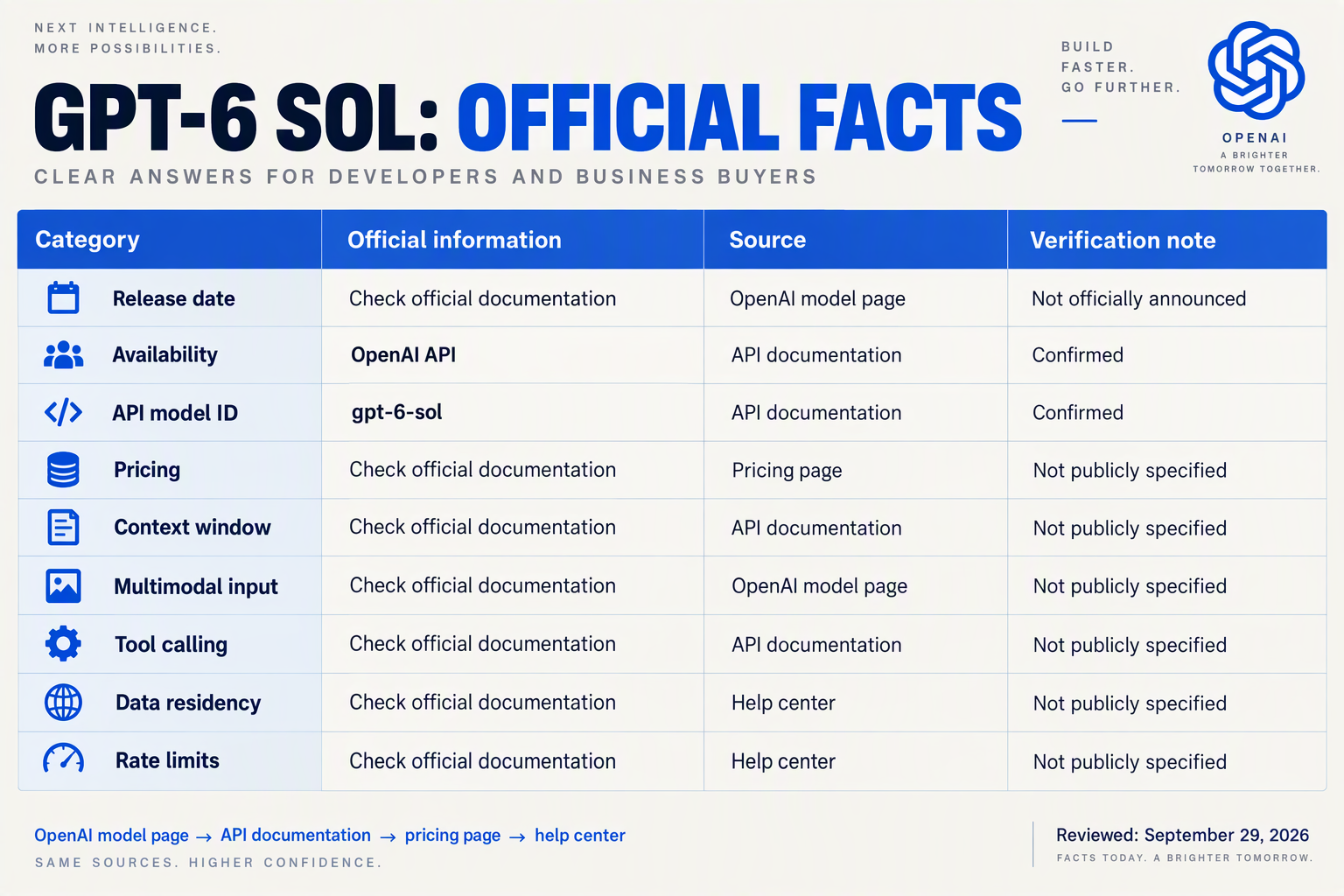 A structured facts-table infographic titled GPT-6 SOL CONFIRMED FACTS with columns labelled Category, Officially confirmed,
