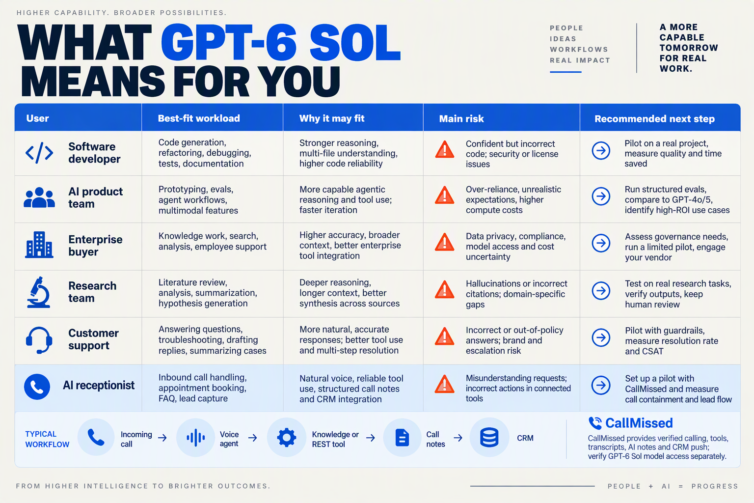 A decision-matrix infographic titled WHAT GPT-6 SOL MEANS FOR YOU with columns labelled User, Best-fit workload, Why it may