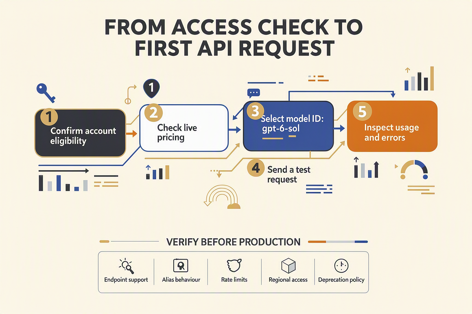A developer-focused process infographic titled FROM ACCESS CHECK TO FIRST API REQUEST showing five numbered rounded cards